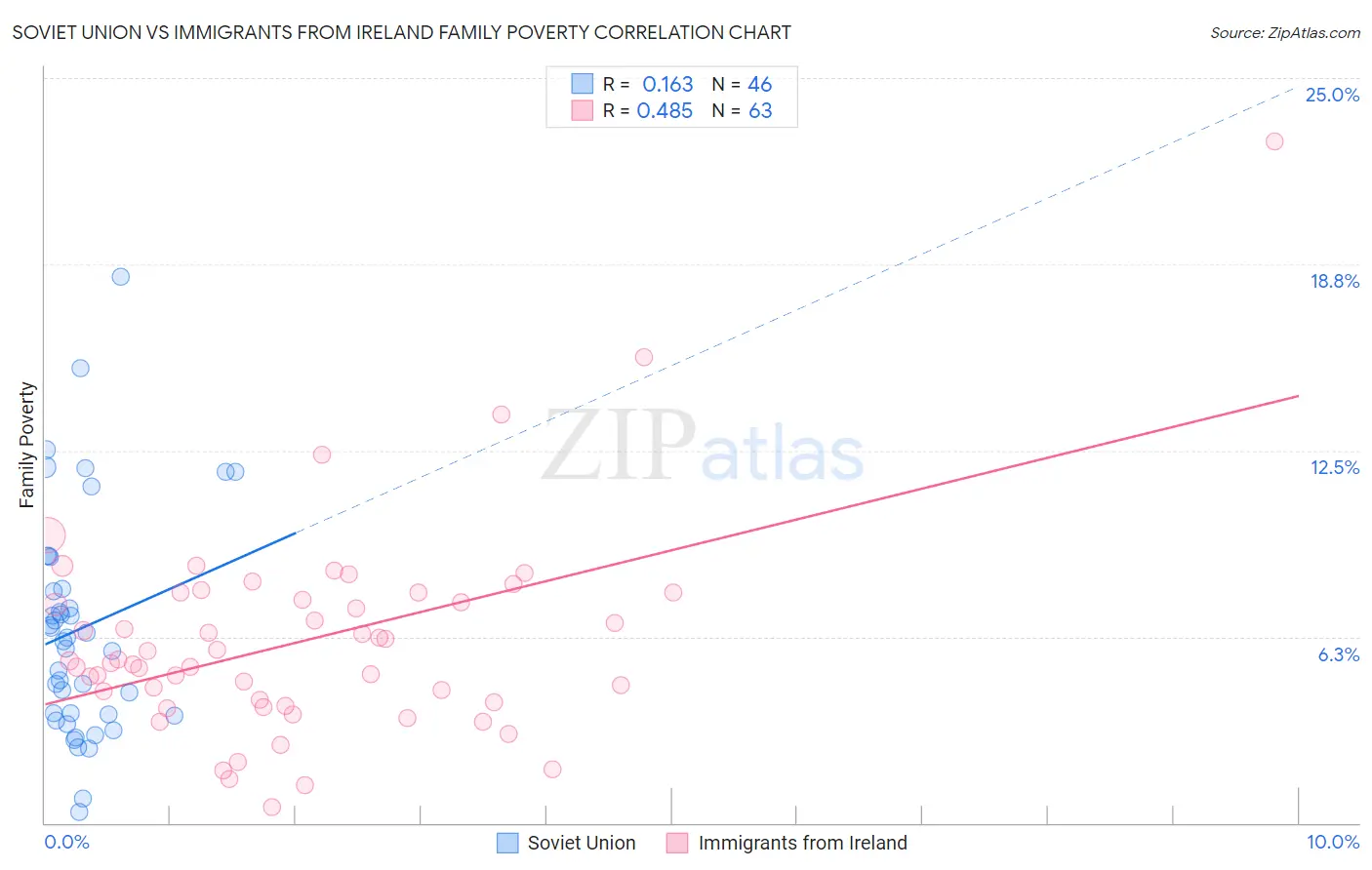 Soviet Union vs Immigrants from Ireland Family Poverty