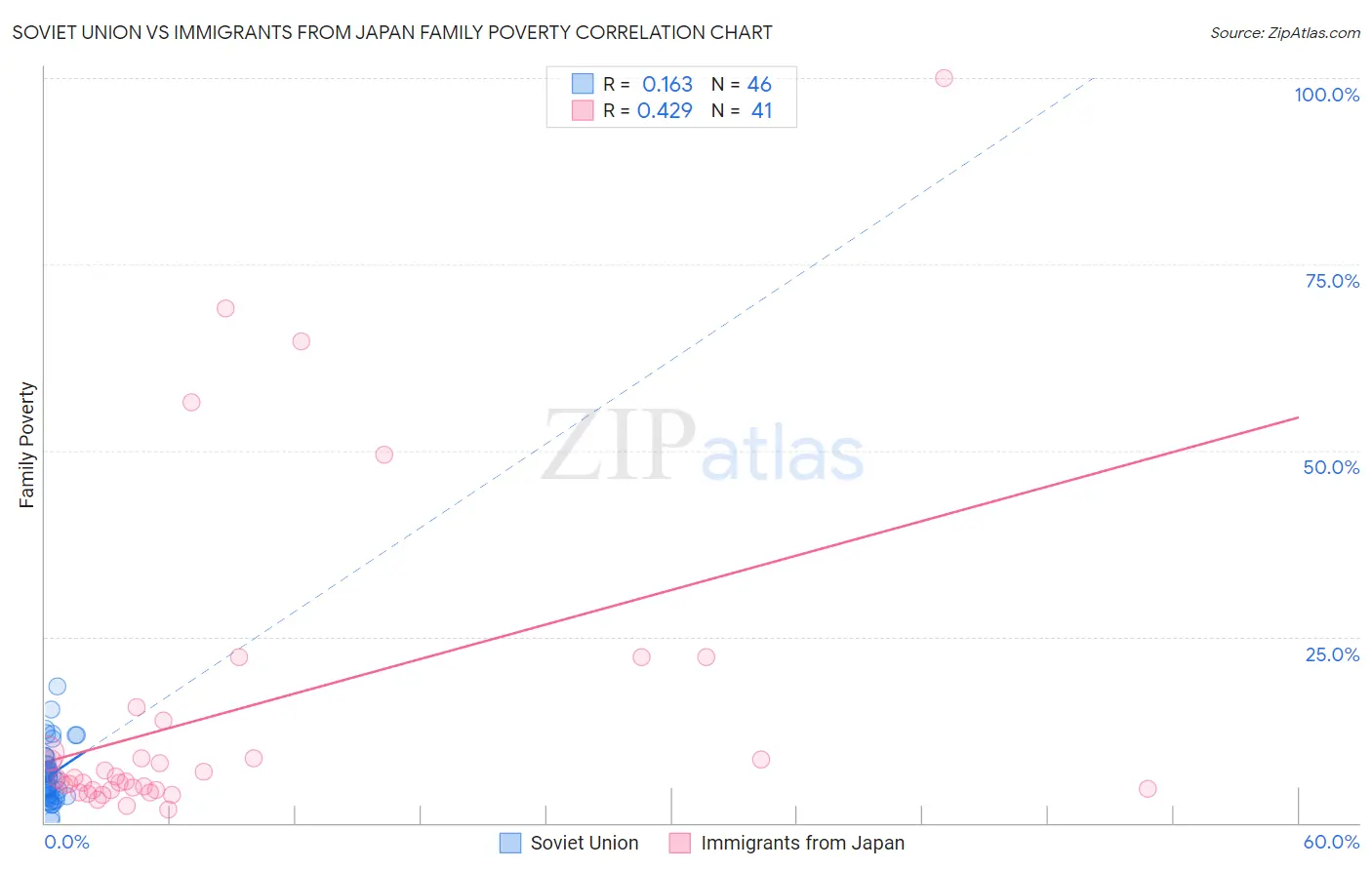 Soviet Union vs Immigrants from Japan Family Poverty