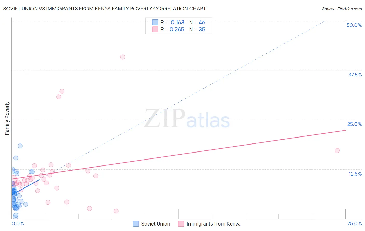 Soviet Union vs Immigrants from Kenya Family Poverty