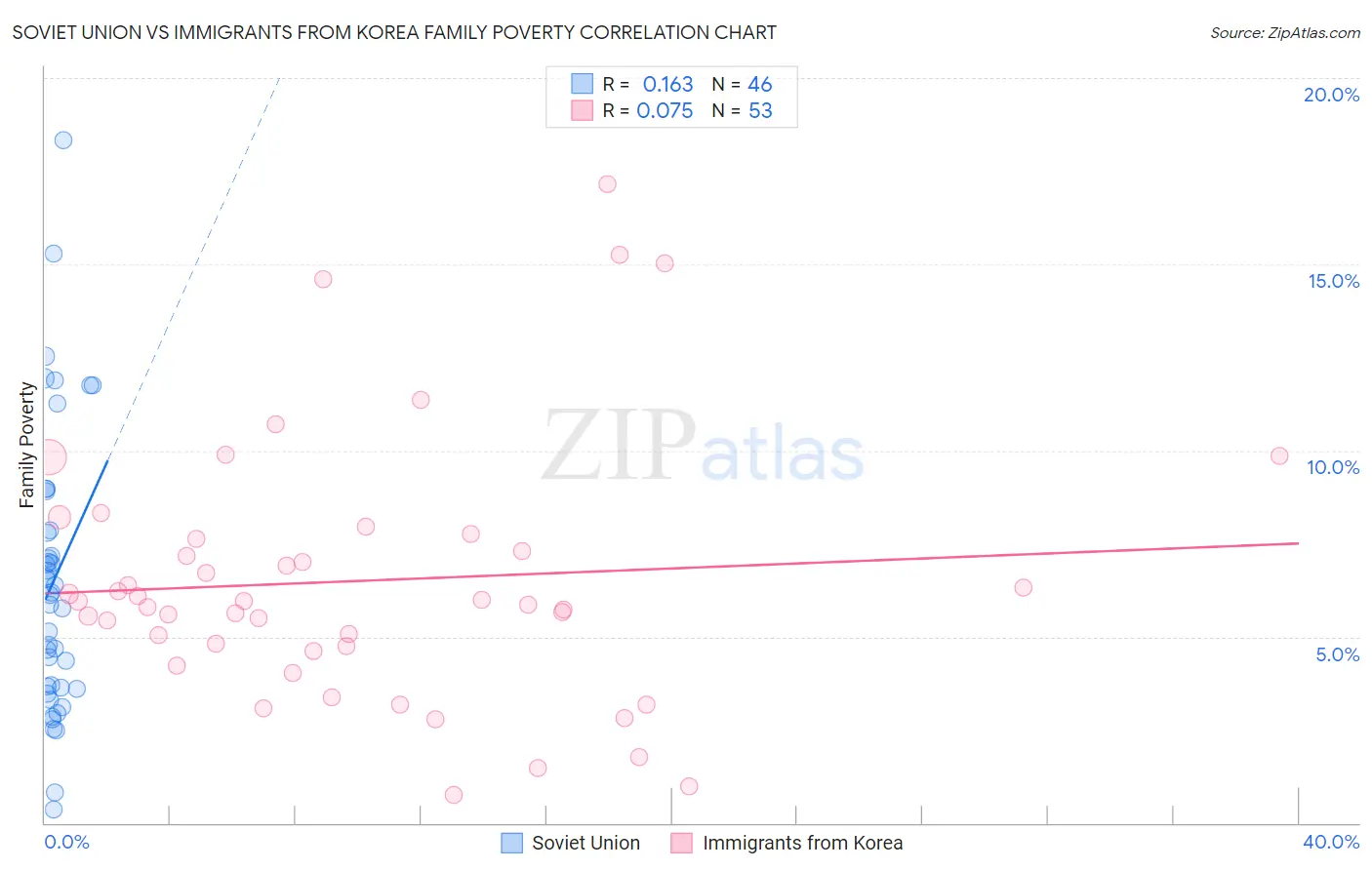 Soviet Union vs Immigrants from Korea Family Poverty