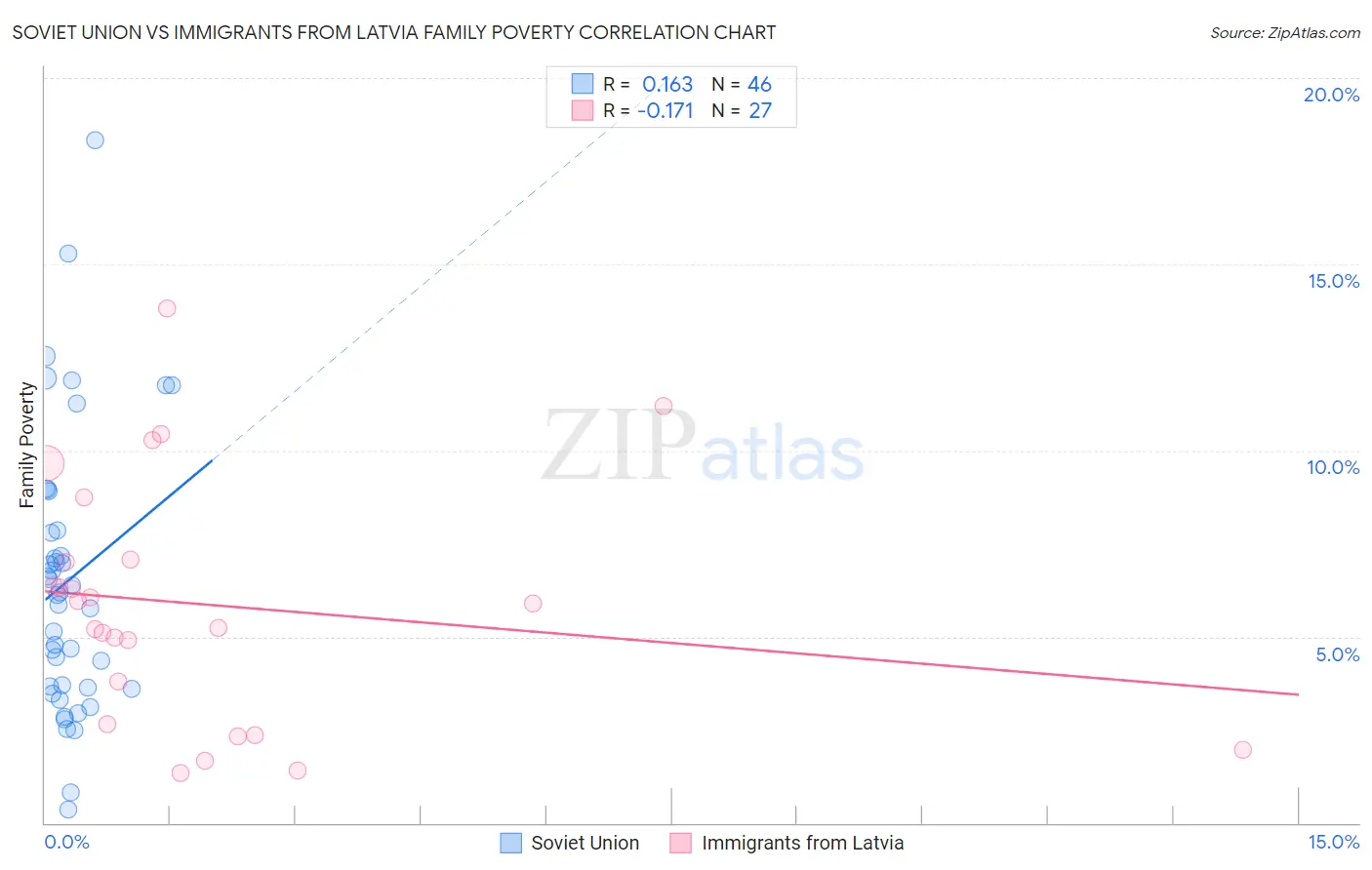 Soviet Union vs Immigrants from Latvia Family Poverty
