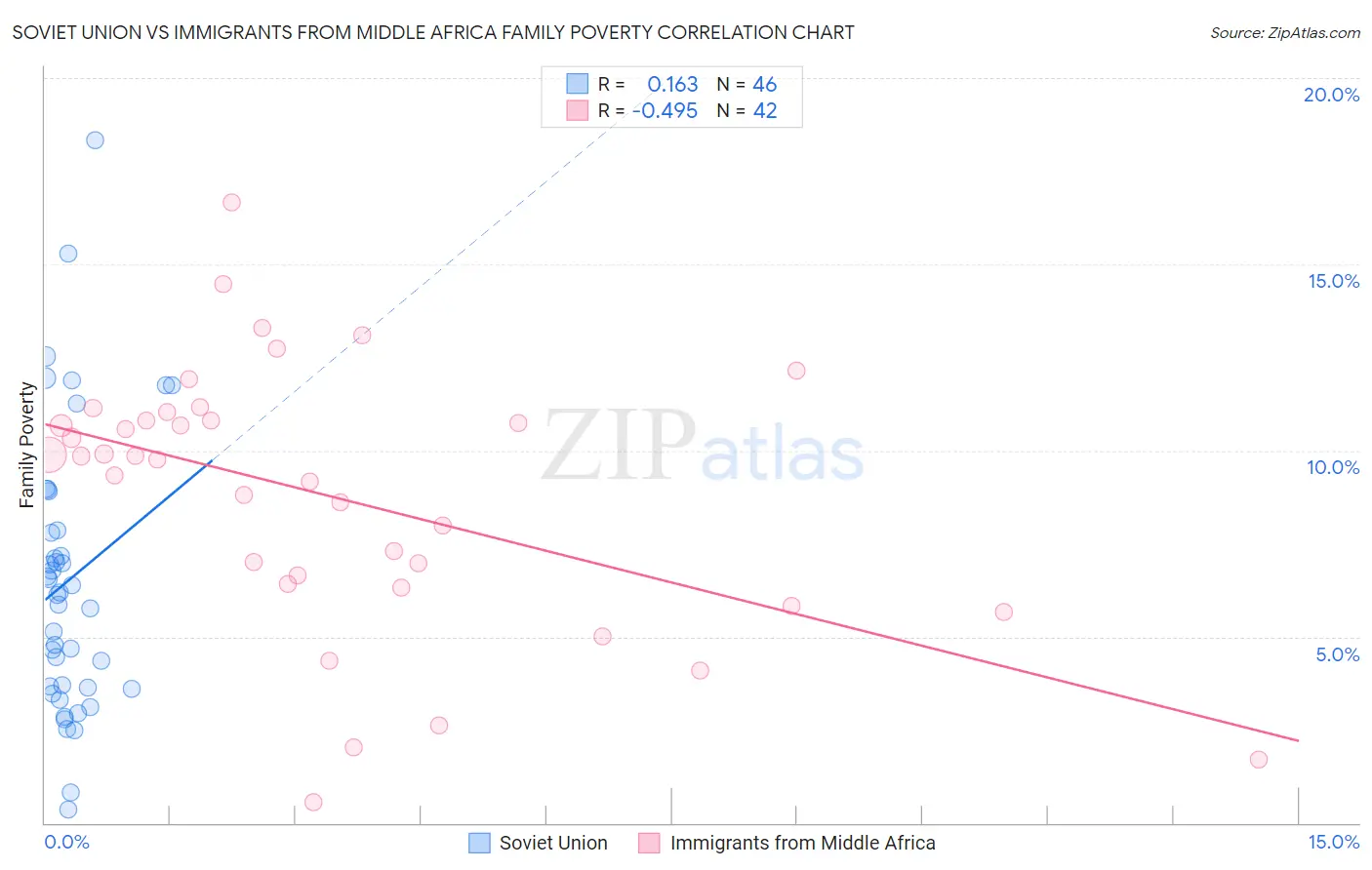Soviet Union vs Immigrants from Middle Africa Family Poverty