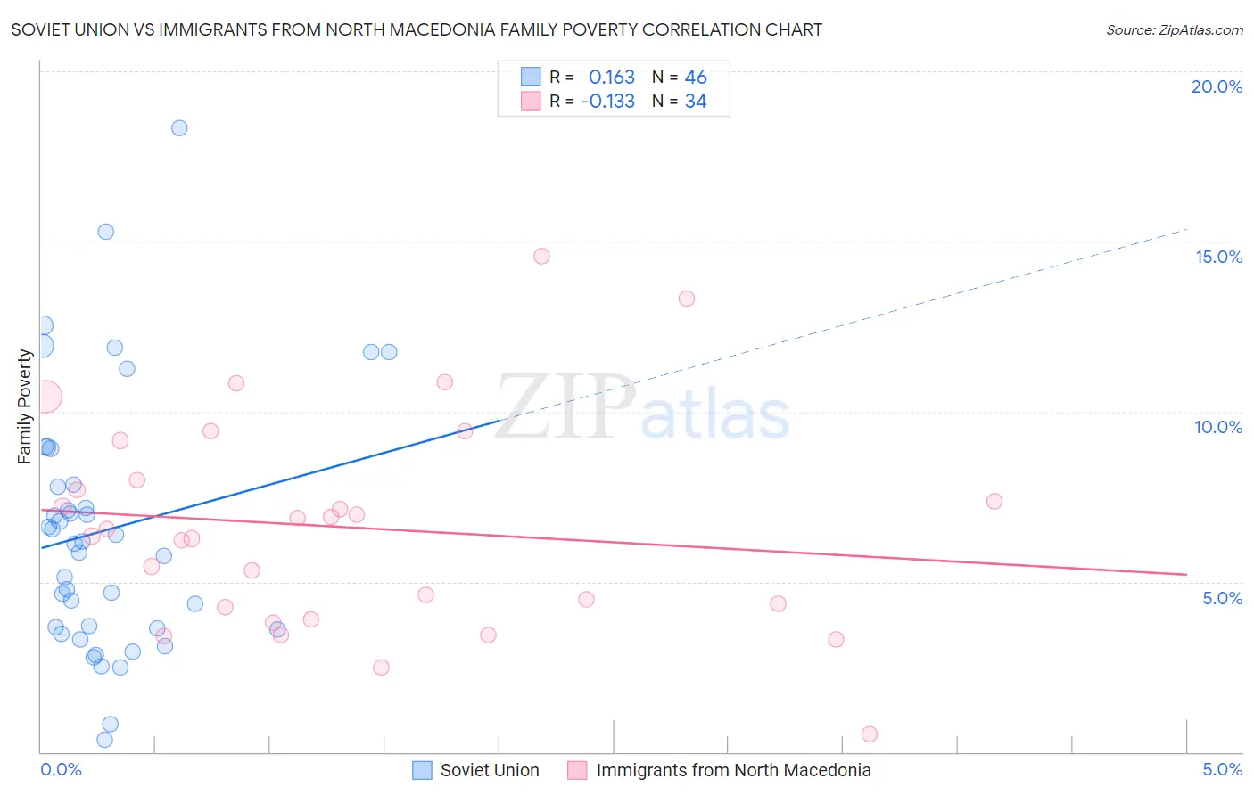 Soviet Union vs Immigrants from North Macedonia Family Poverty