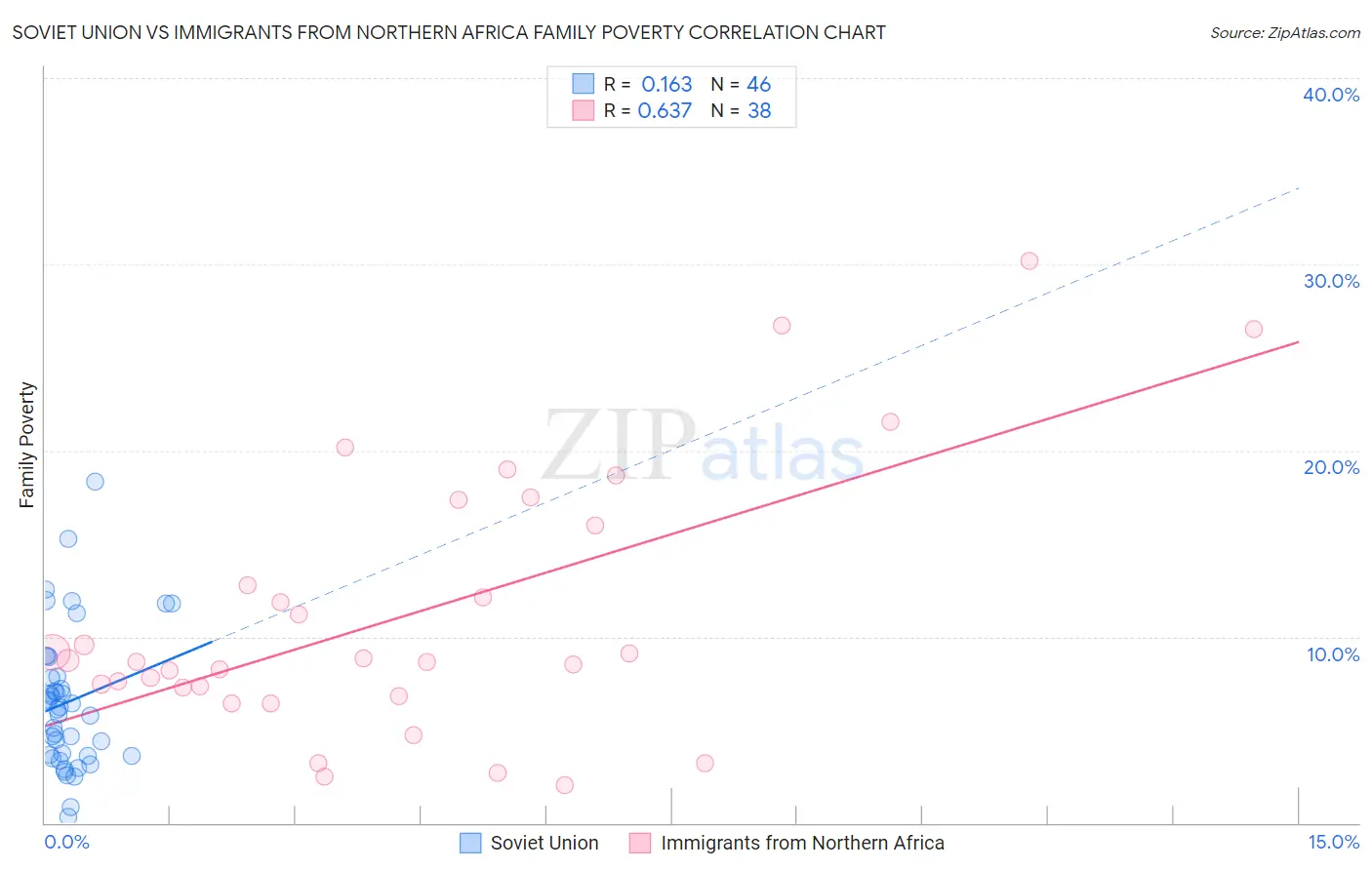 Soviet Union vs Immigrants from Northern Africa Family Poverty