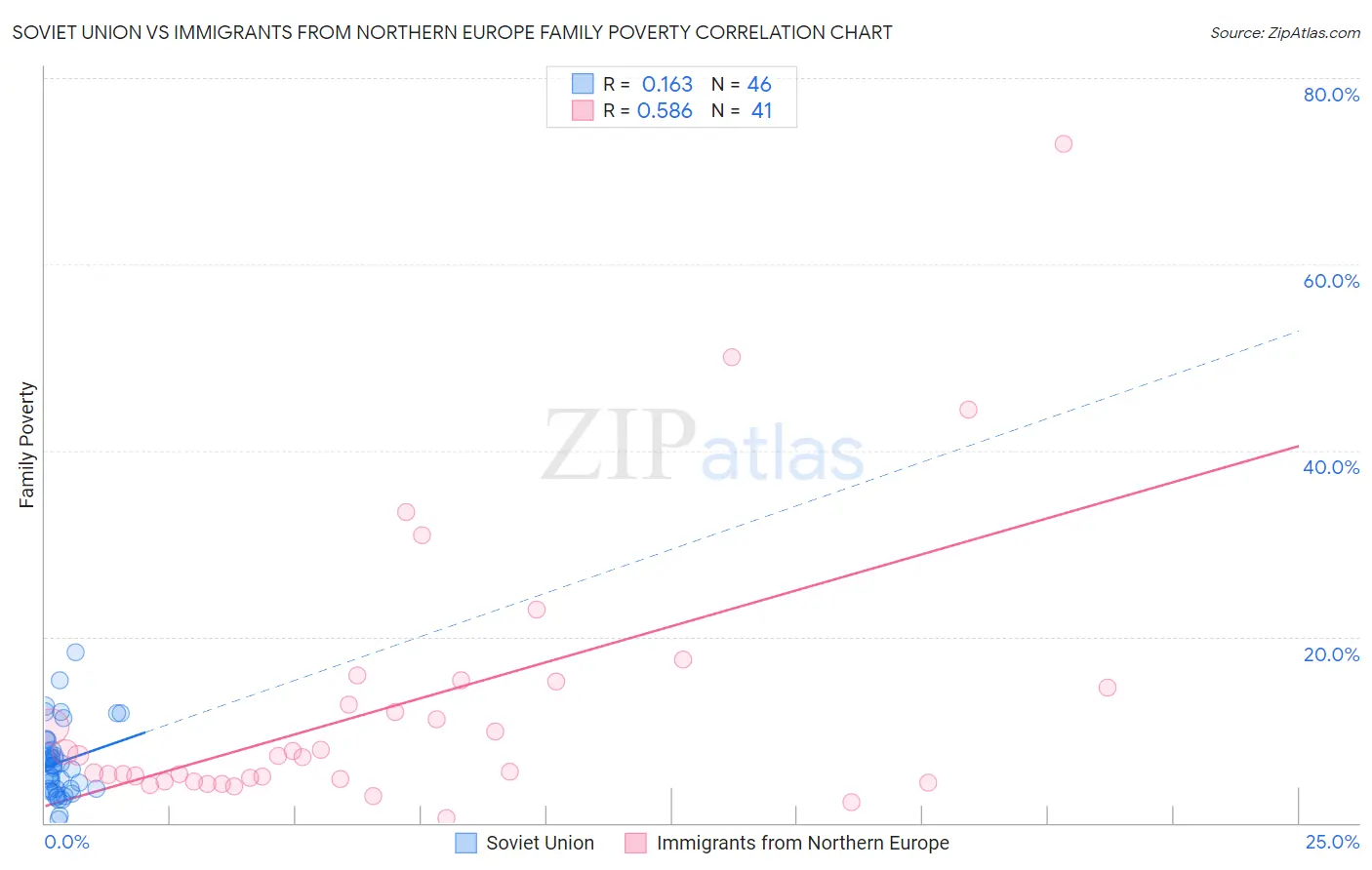 Soviet Union vs Immigrants from Northern Europe Family Poverty