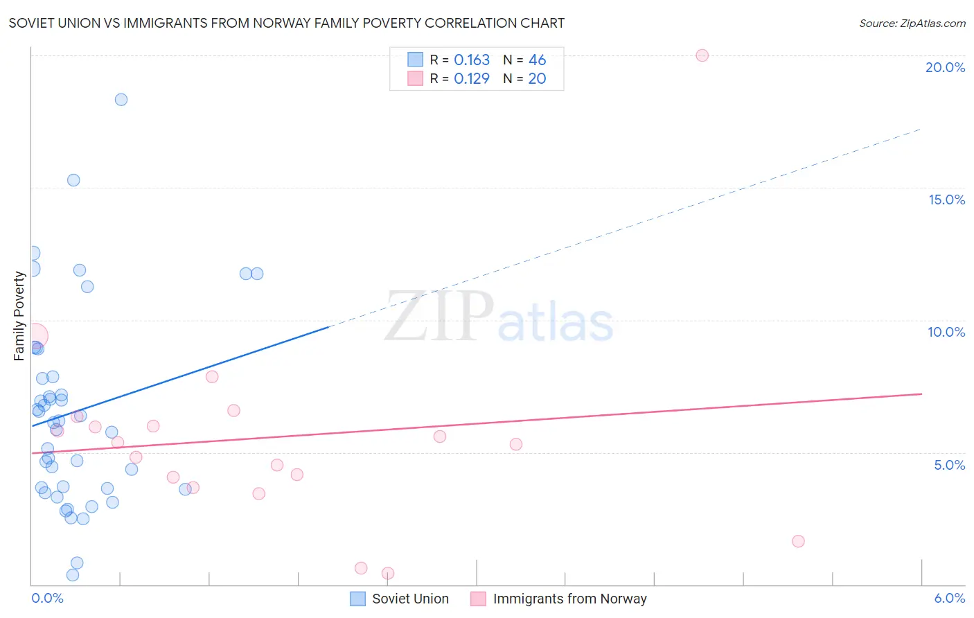 Soviet Union vs Immigrants from Norway Family Poverty