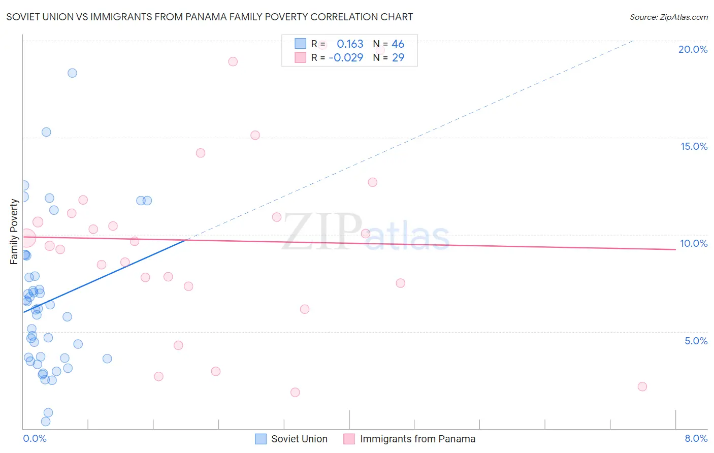Soviet Union vs Immigrants from Panama Family Poverty