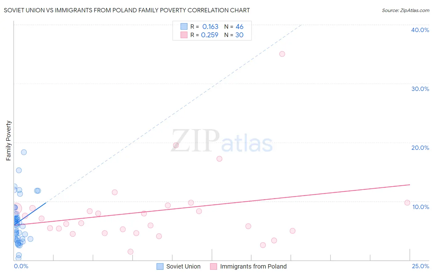 Soviet Union vs Immigrants from Poland Family Poverty