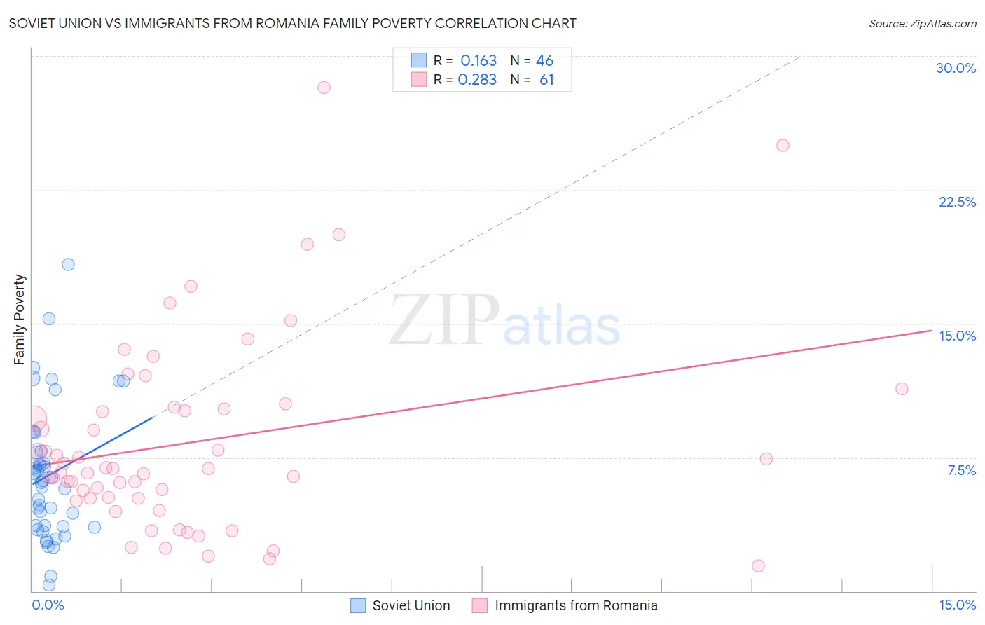 Soviet Union vs Immigrants from Romania Family Poverty