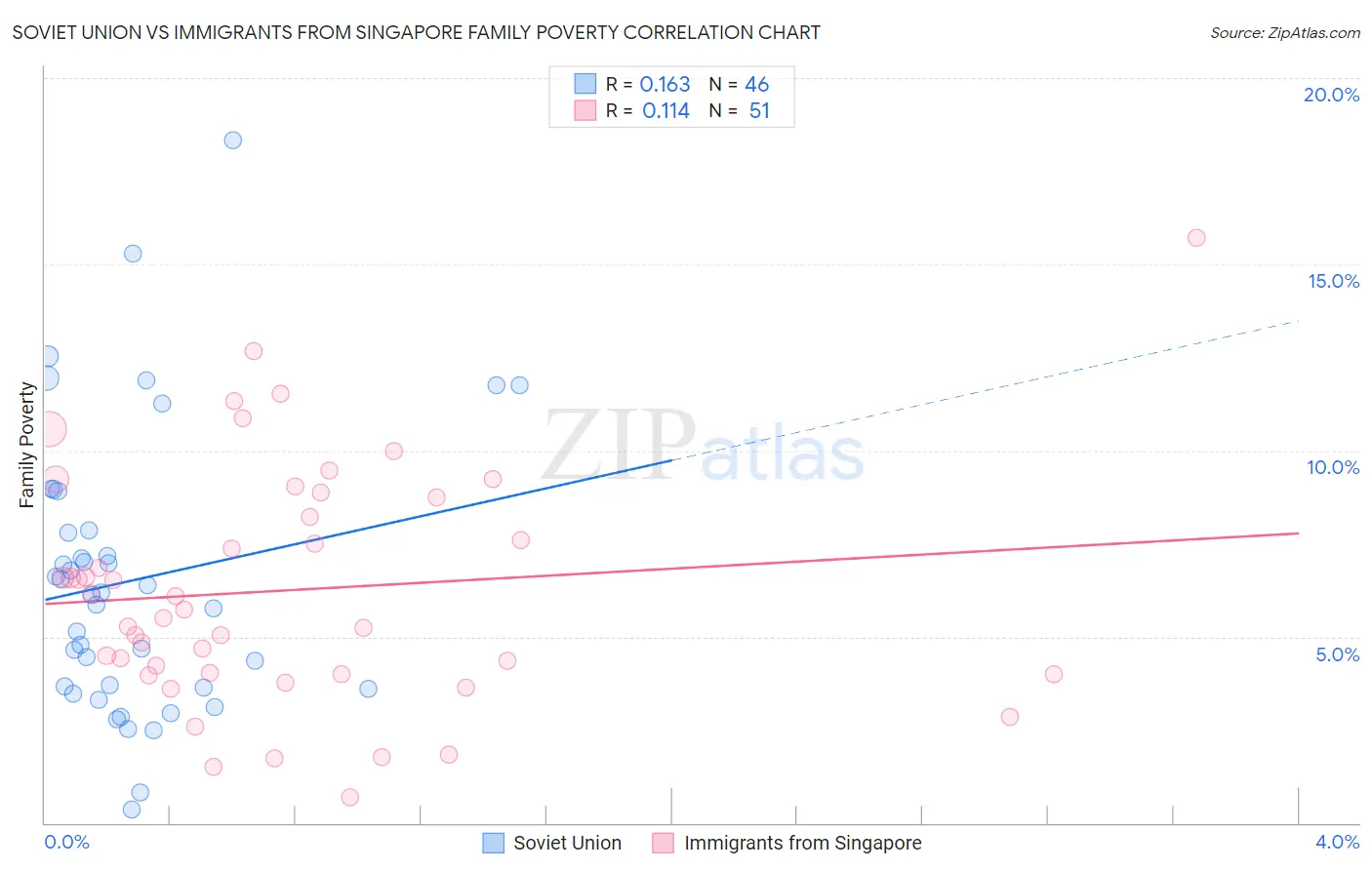 Soviet Union vs Immigrants from Singapore Family Poverty