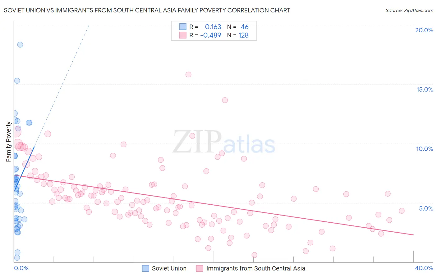 Soviet Union vs Immigrants from South Central Asia Family Poverty