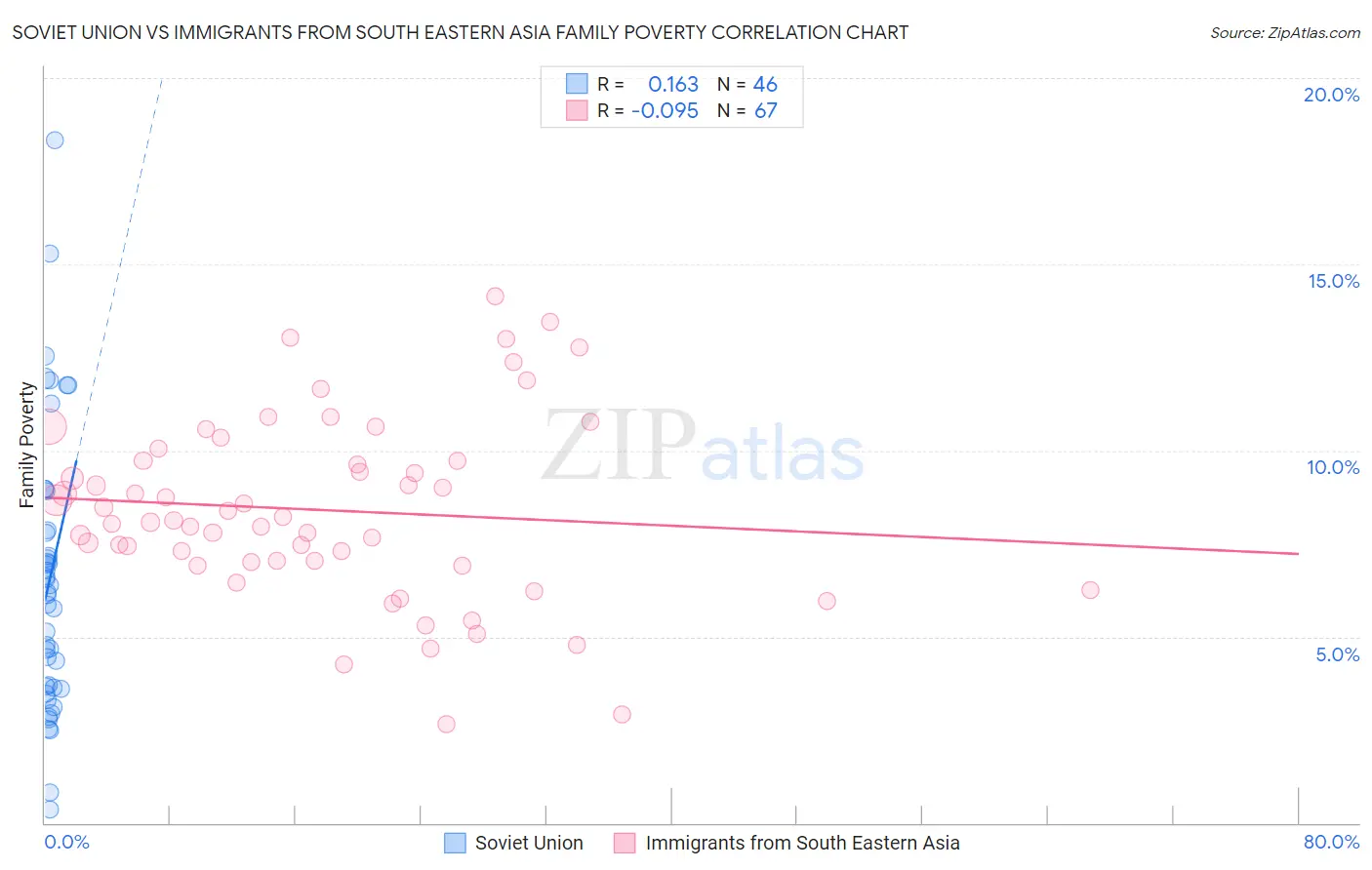 Soviet Union vs Immigrants from South Eastern Asia Family Poverty