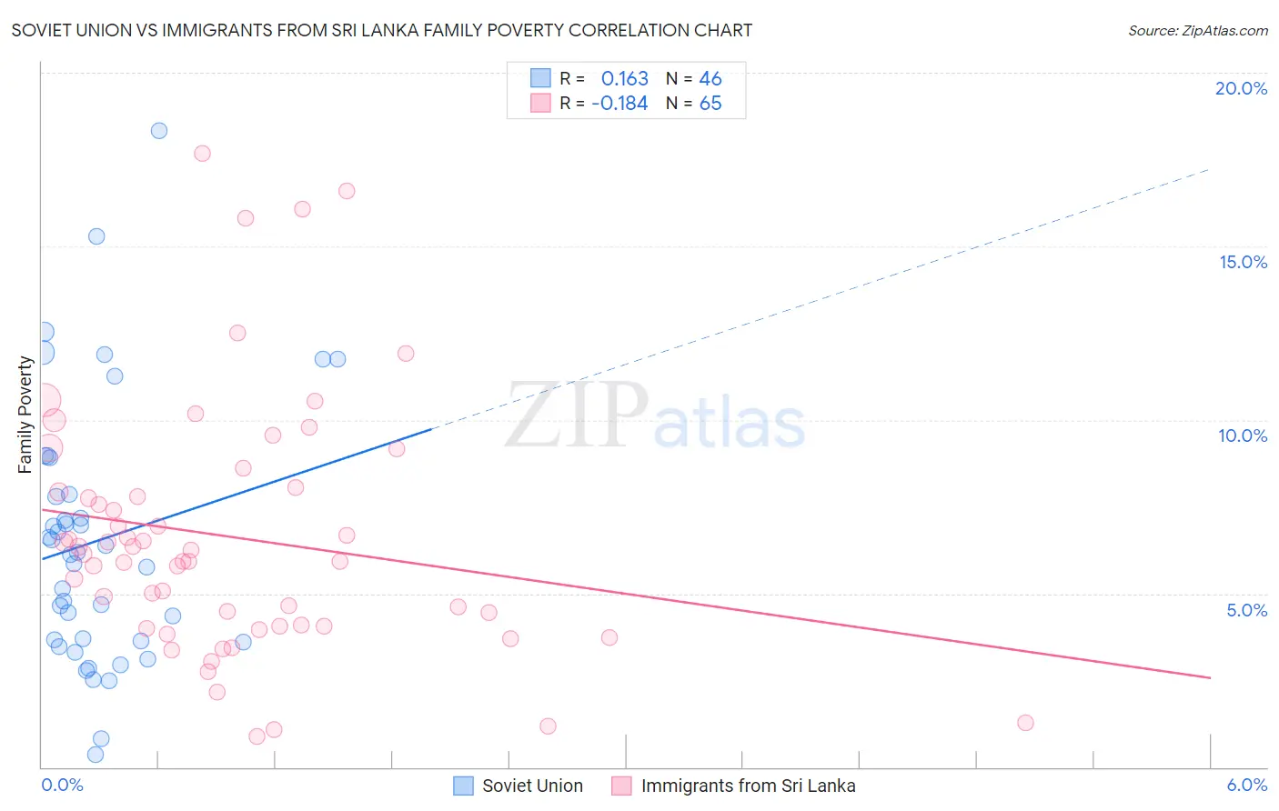 Soviet Union vs Immigrants from Sri Lanka Family Poverty