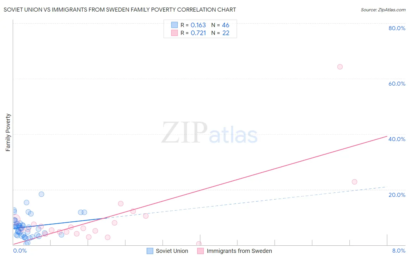Soviet Union vs Immigrants from Sweden Family Poverty