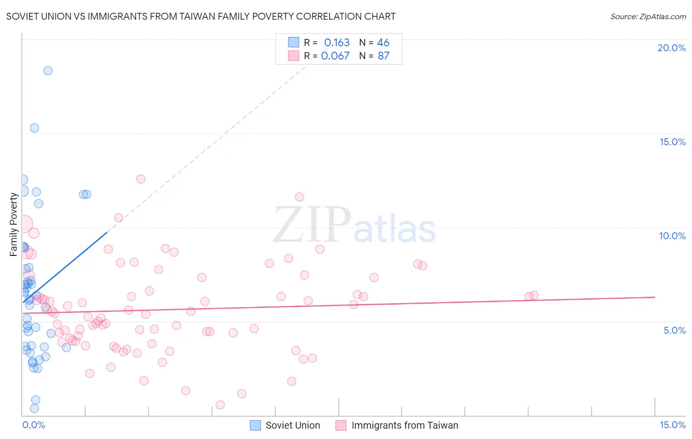 Soviet Union vs Immigrants from Taiwan Family Poverty