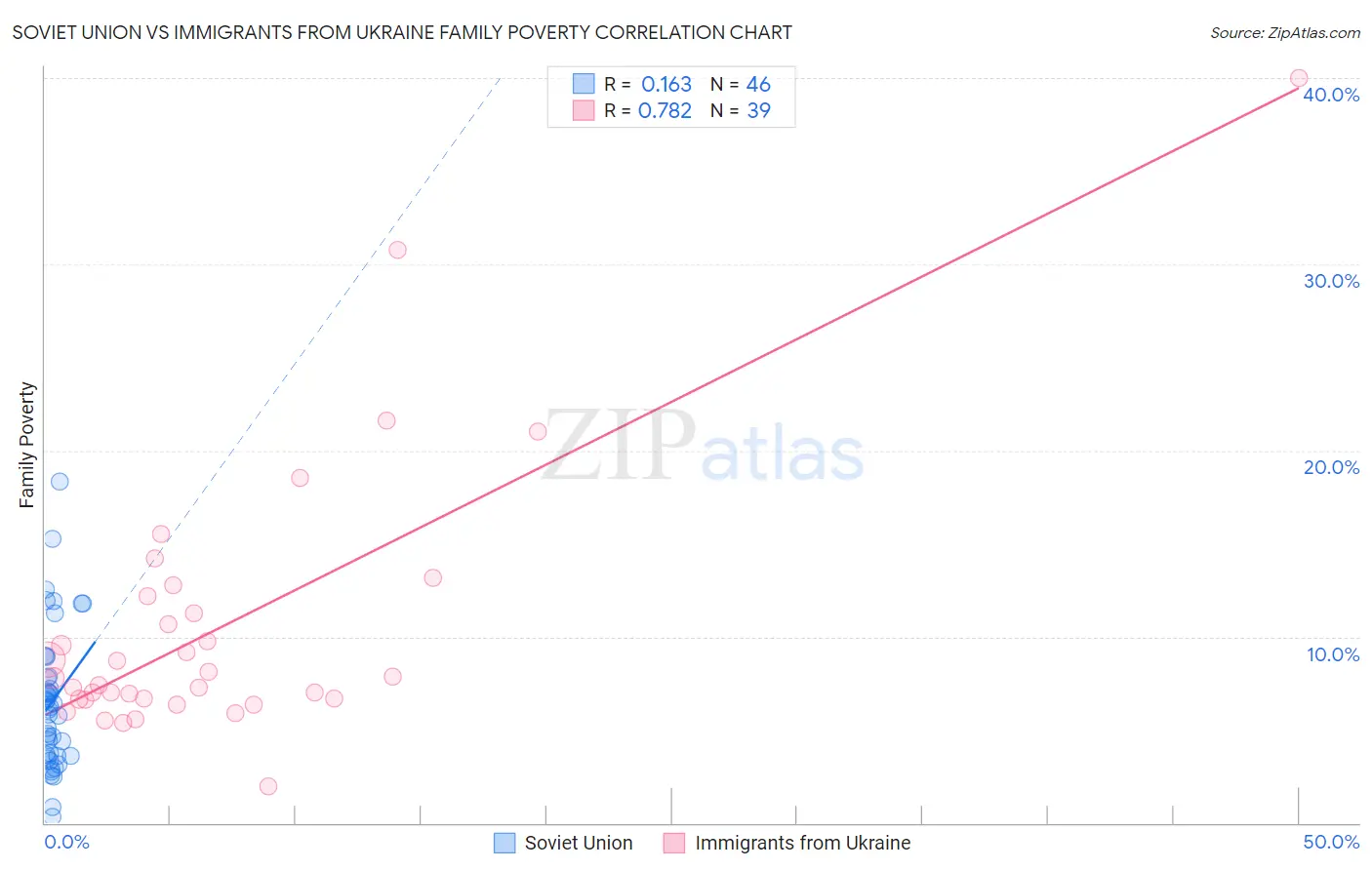 Soviet Union vs Immigrants from Ukraine Family Poverty
