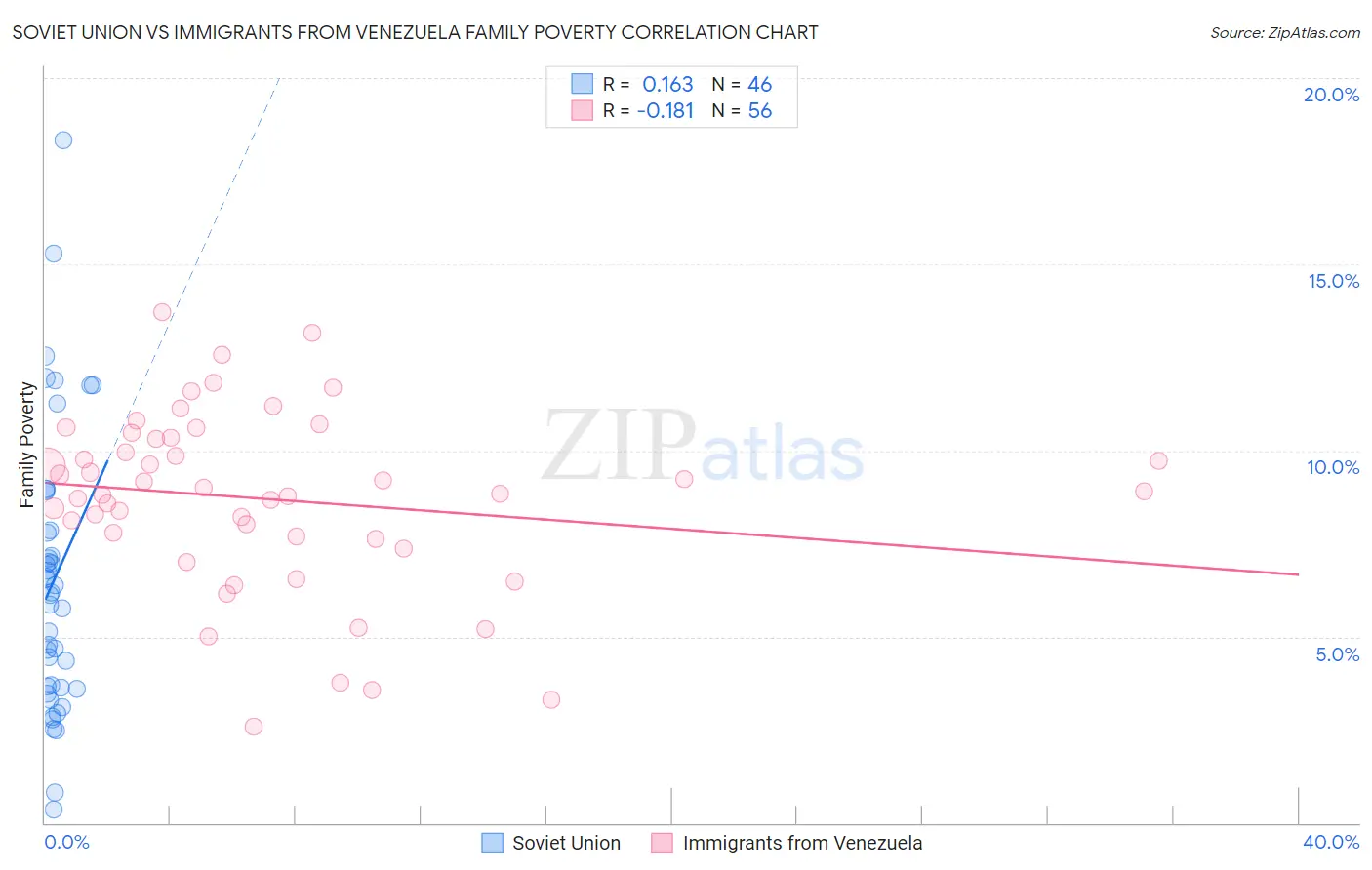 Soviet Union vs Immigrants from Venezuela Family Poverty