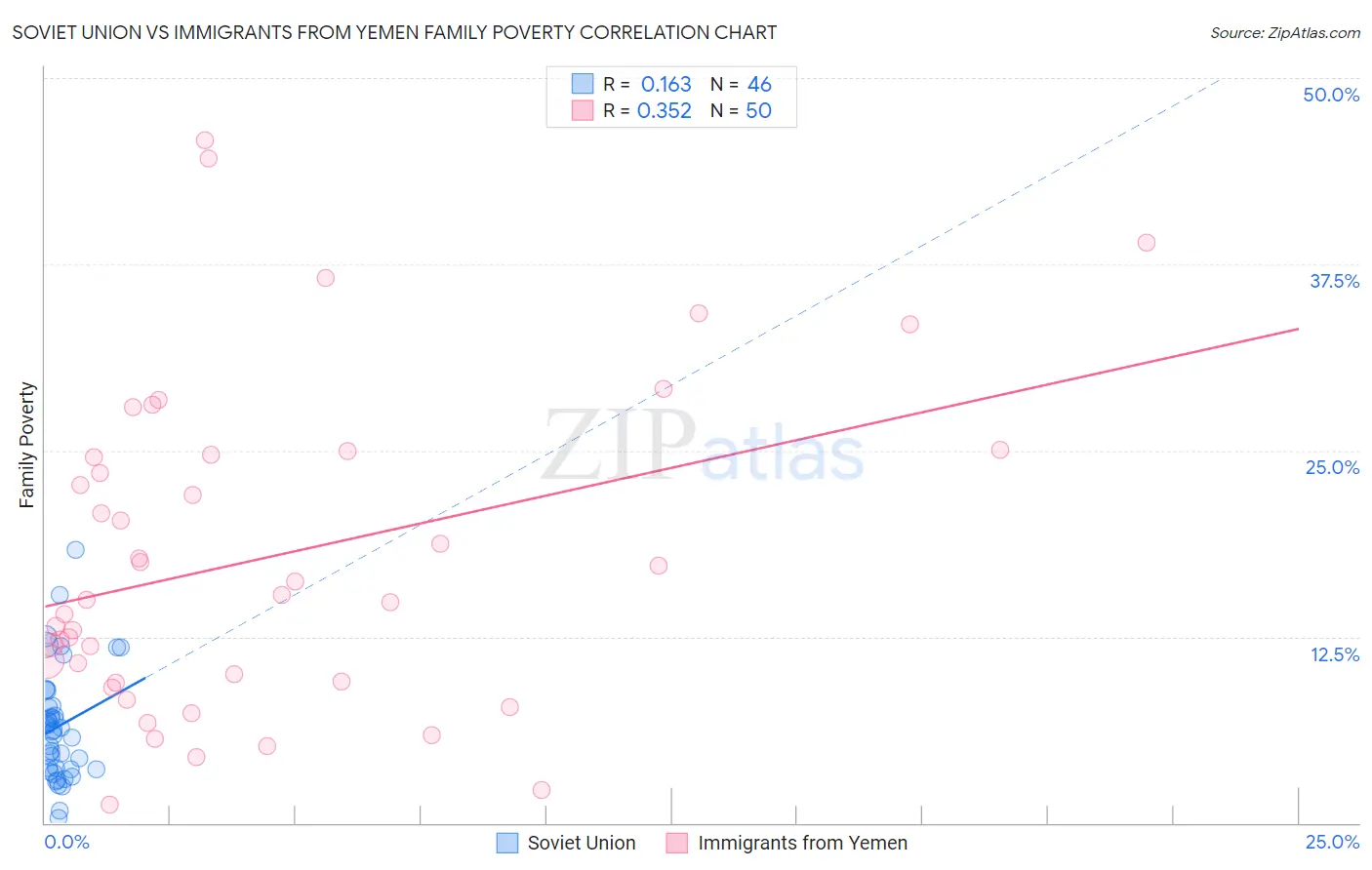Soviet Union vs Immigrants from Yemen Family Poverty