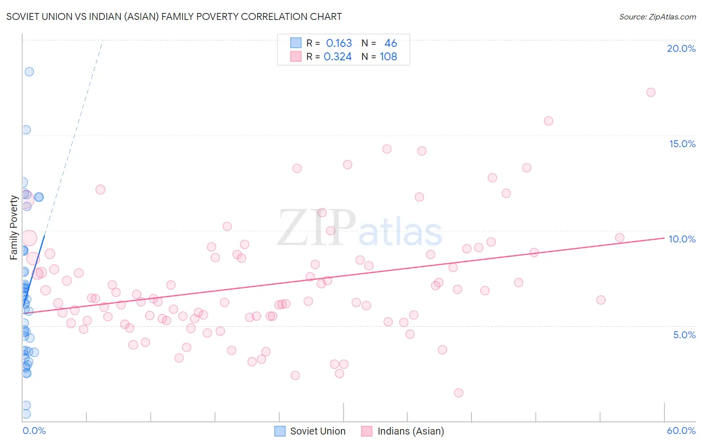 Soviet Union vs Indian (Asian) Family Poverty