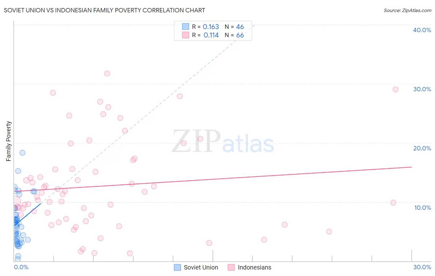 Soviet Union vs Indonesian Family Poverty