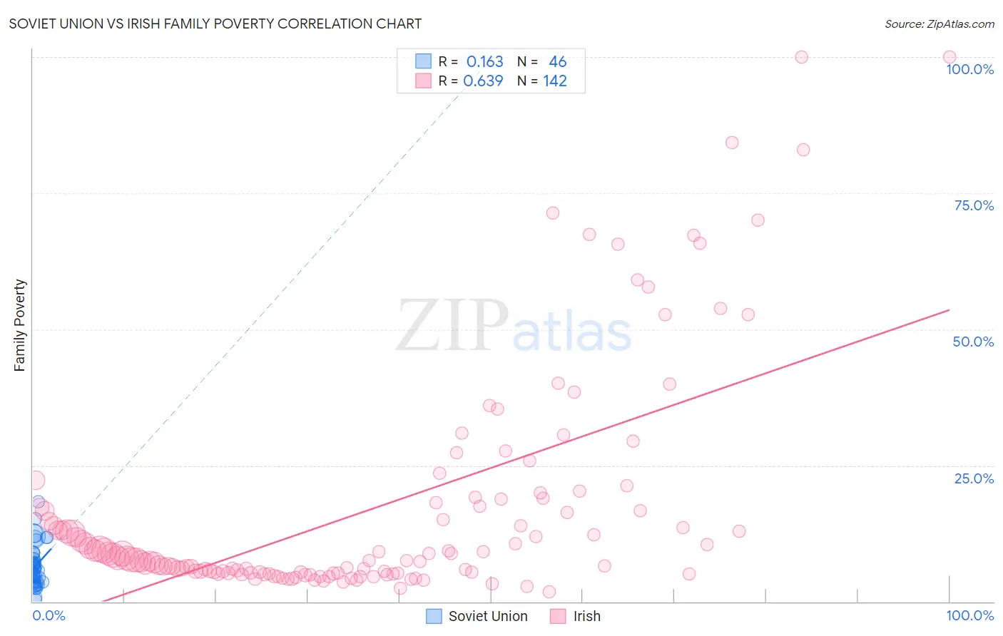 Soviet Union vs Irish Family Poverty