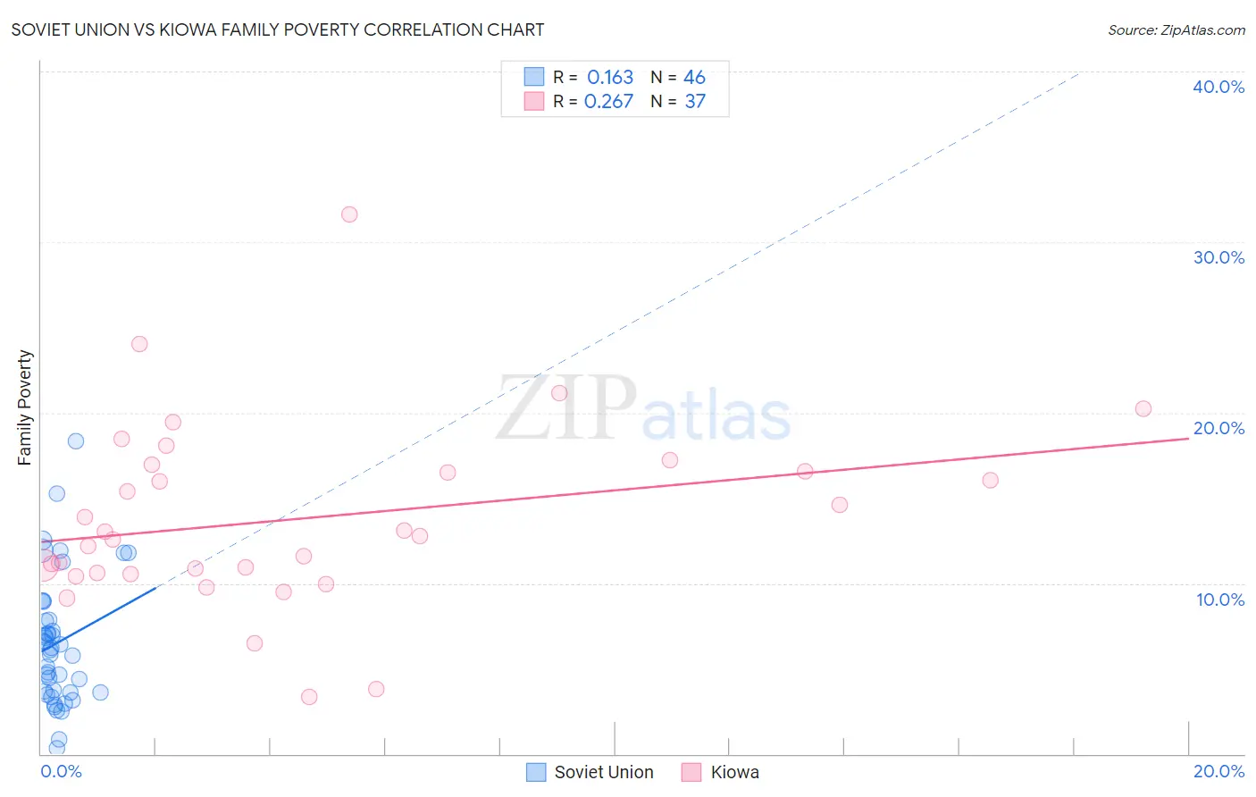 Soviet Union vs Kiowa Family Poverty