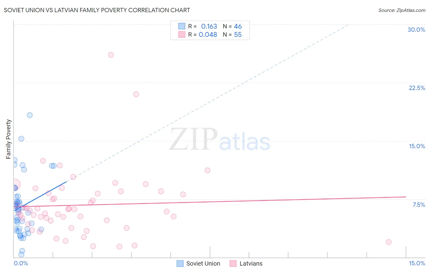 Soviet Union vs Latvian Family Poverty