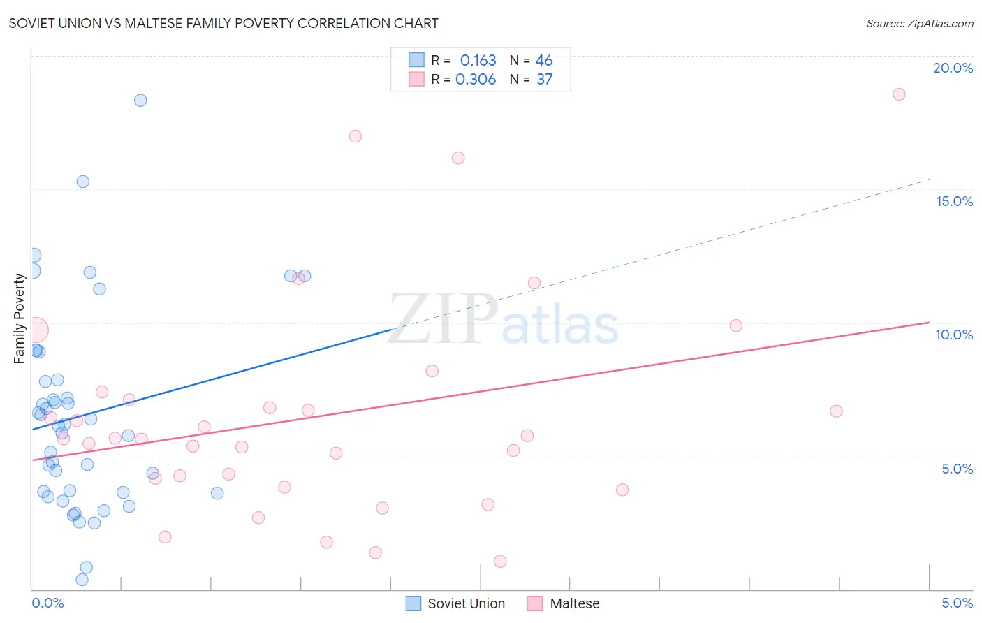 Soviet Union vs Maltese Family Poverty