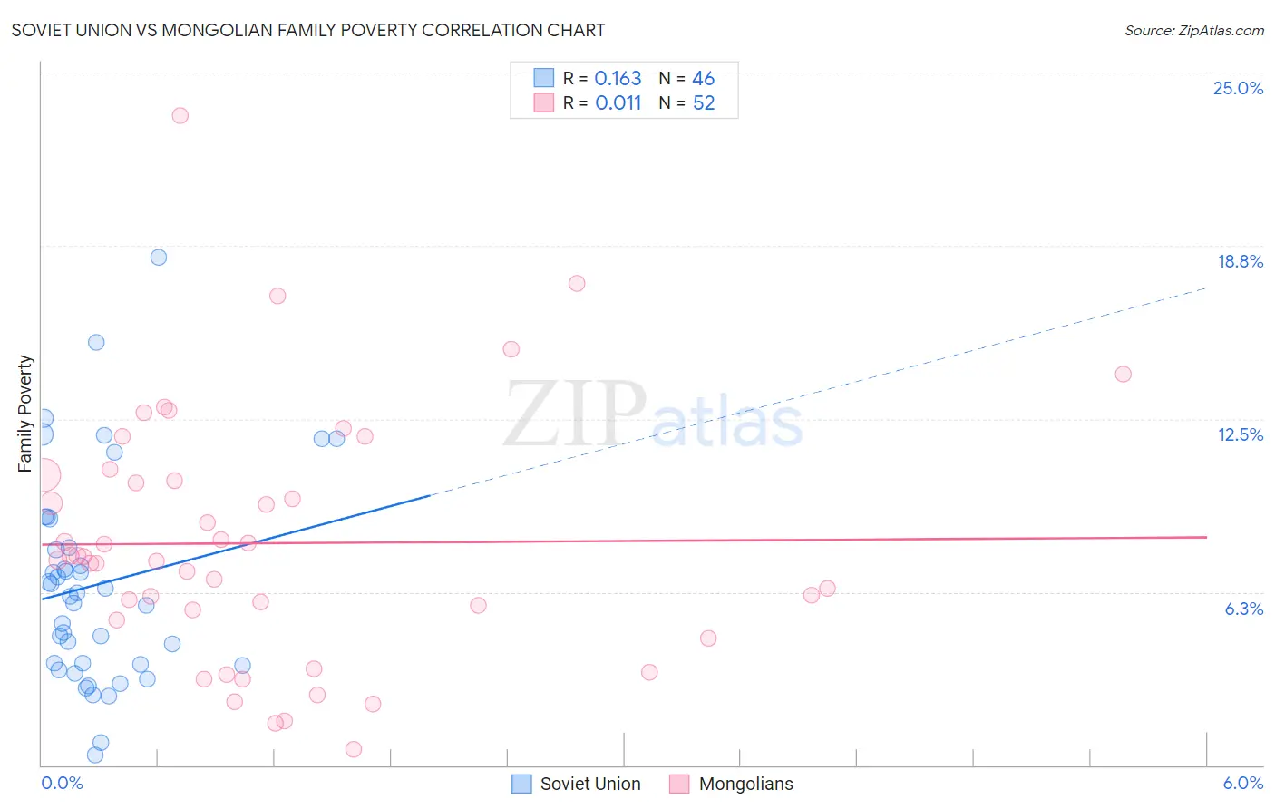 Soviet Union vs Mongolian Family Poverty