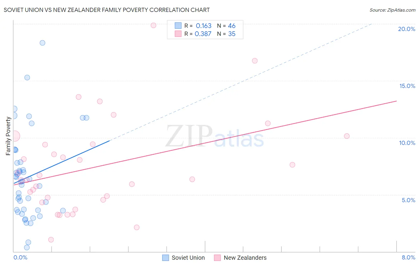 Soviet Union vs New Zealander Family Poverty