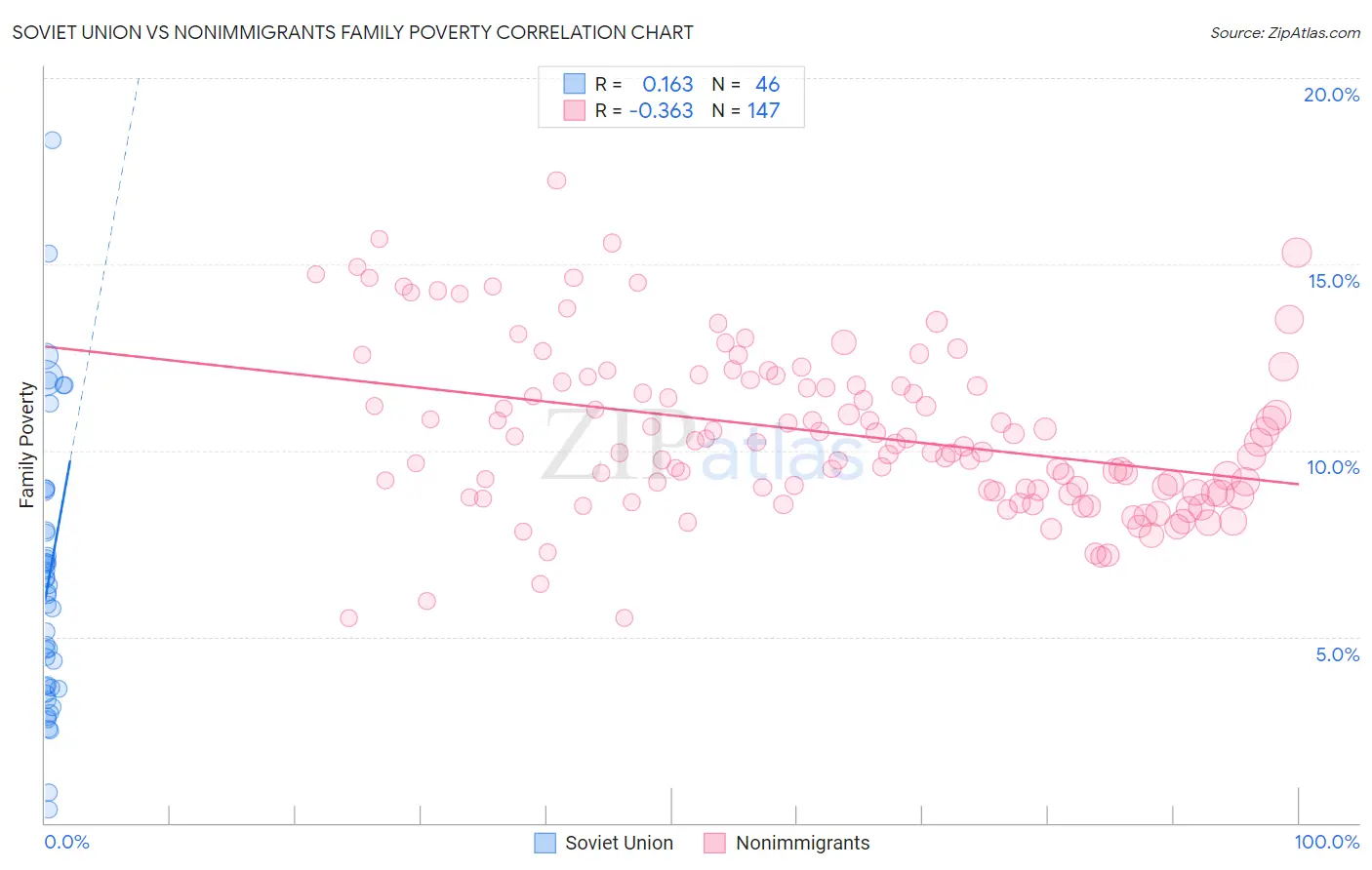 Soviet Union vs Nonimmigrants Family Poverty