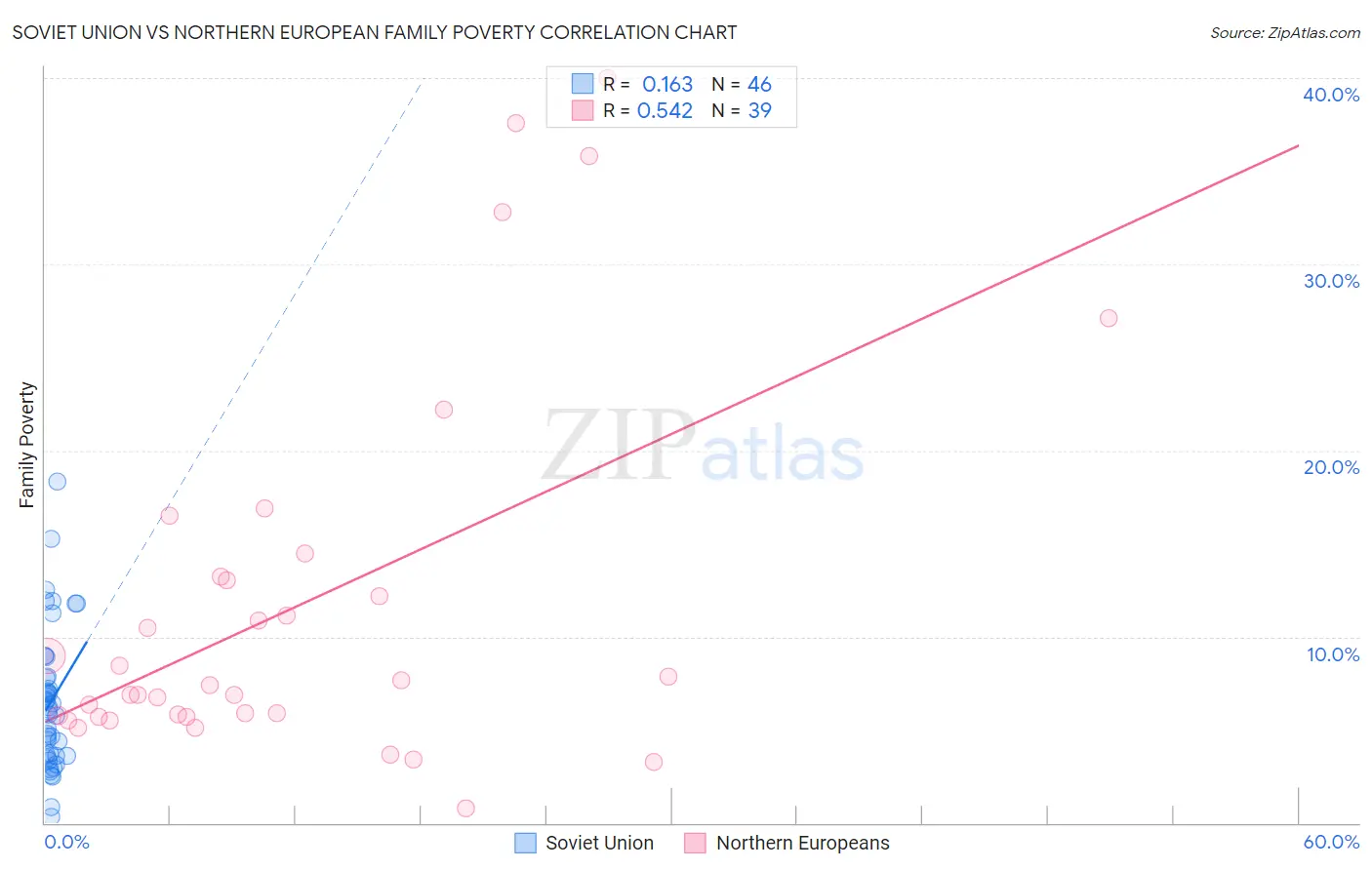 Soviet Union vs Northern European Family Poverty