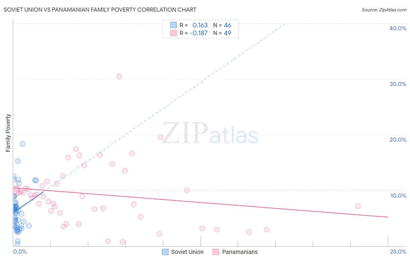 Soviet Union vs Panamanian Family Poverty