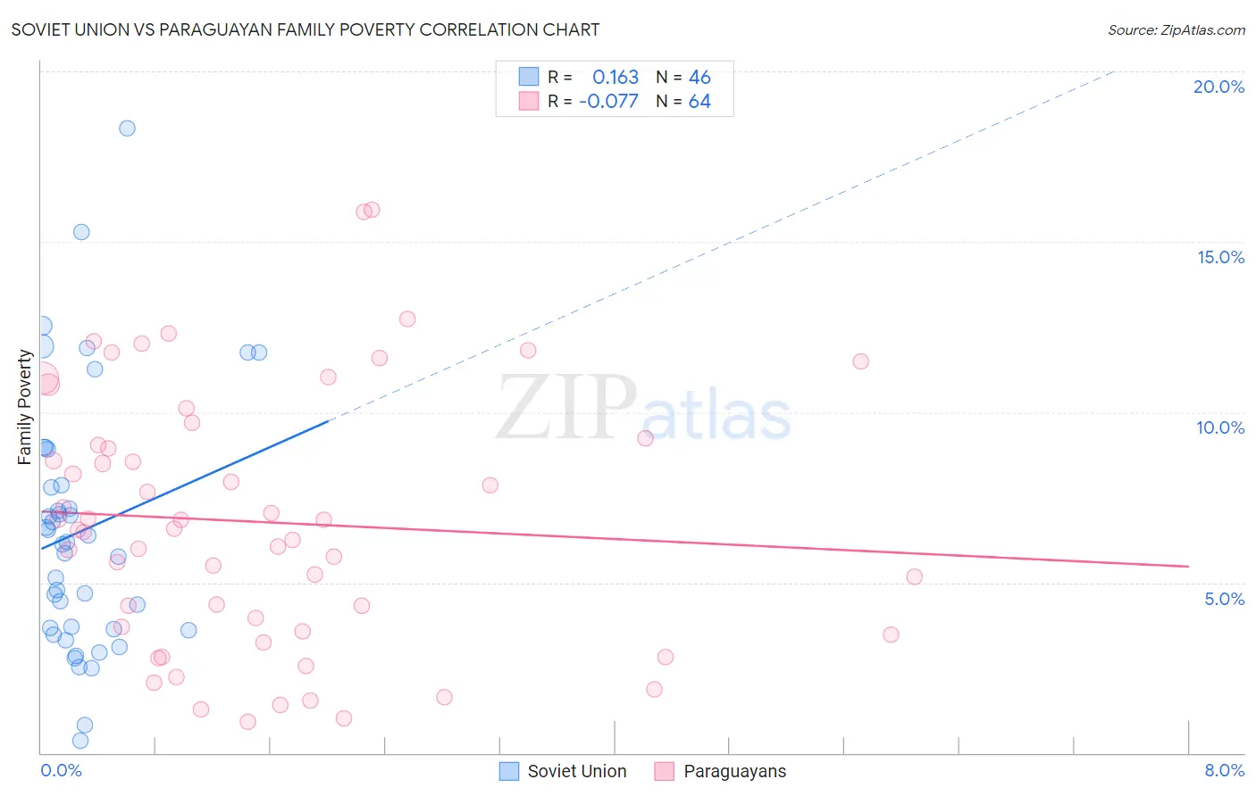 Soviet Union vs Paraguayan Family Poverty