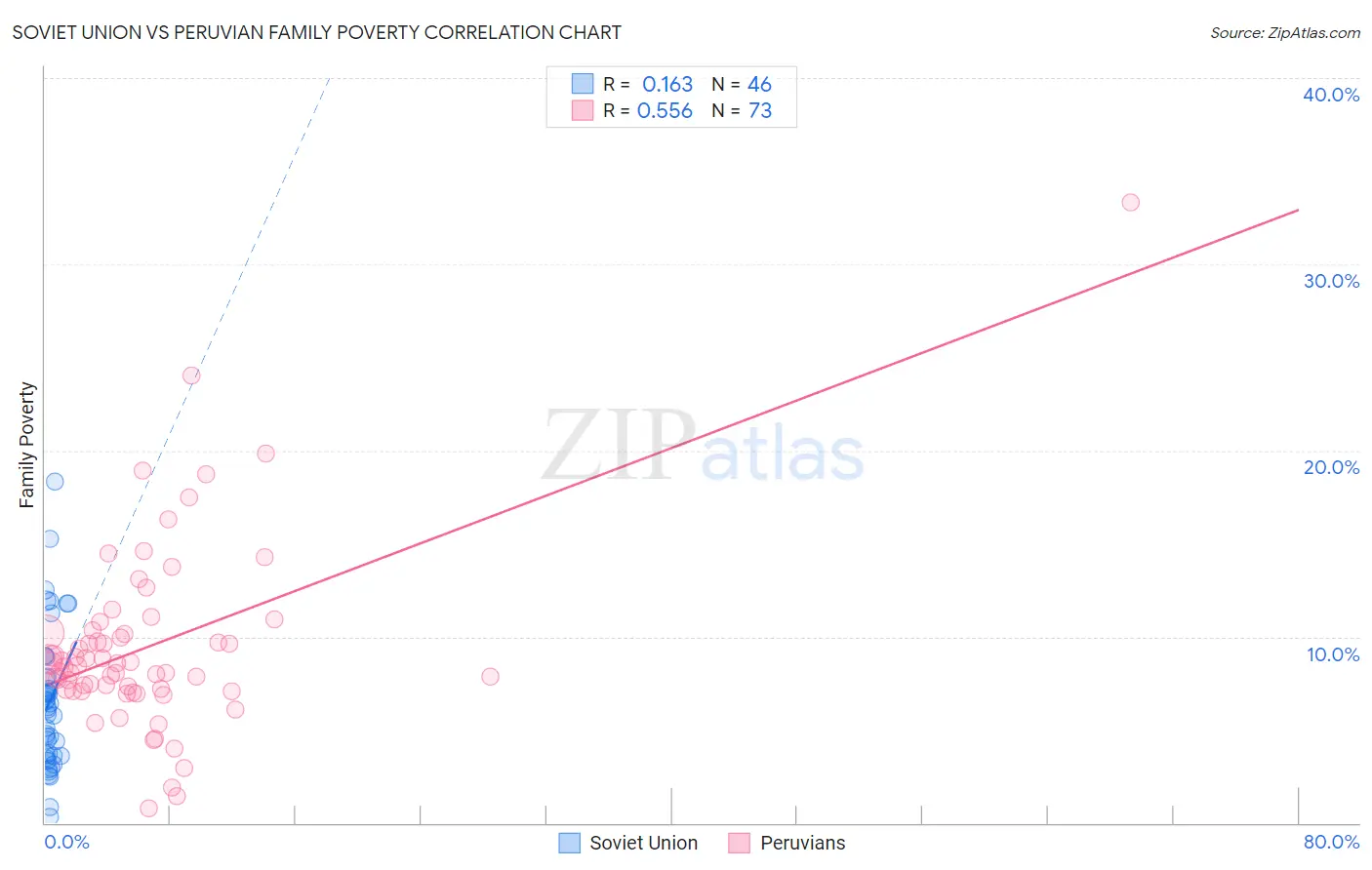 Soviet Union vs Peruvian Family Poverty