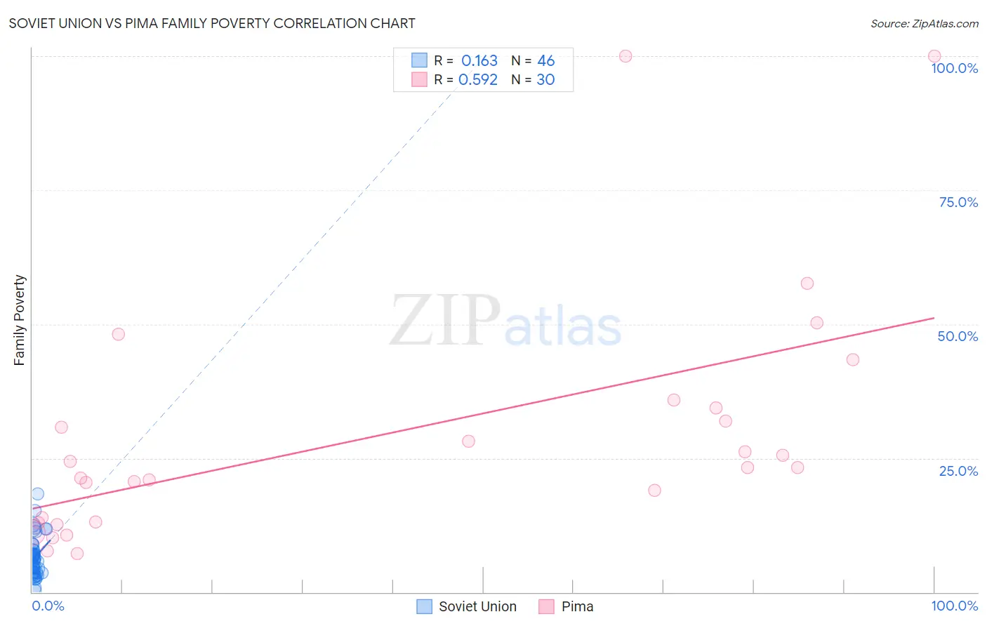 Soviet Union vs Pima Family Poverty