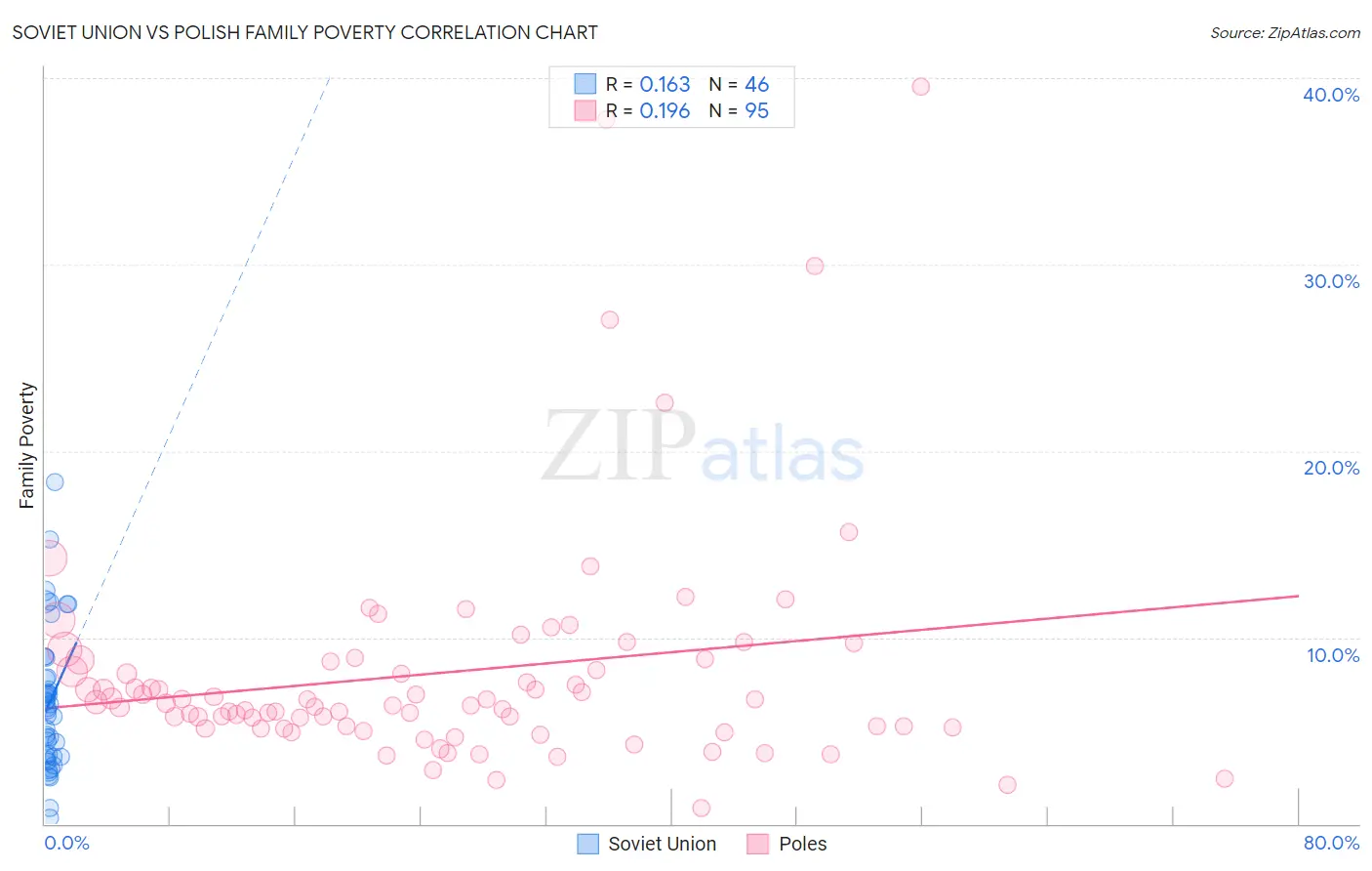 Soviet Union vs Polish Family Poverty