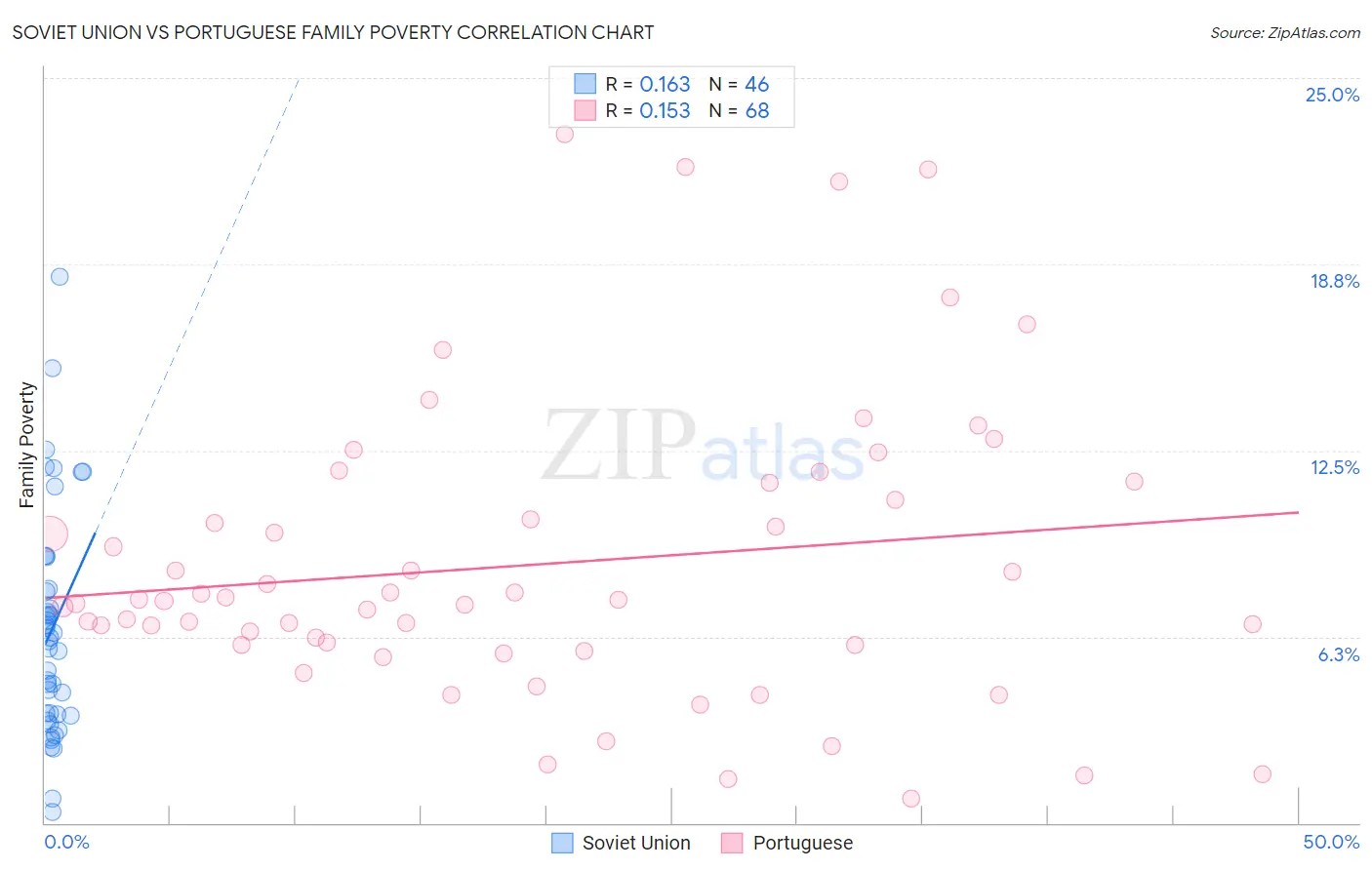 Soviet Union vs Portuguese Family Poverty