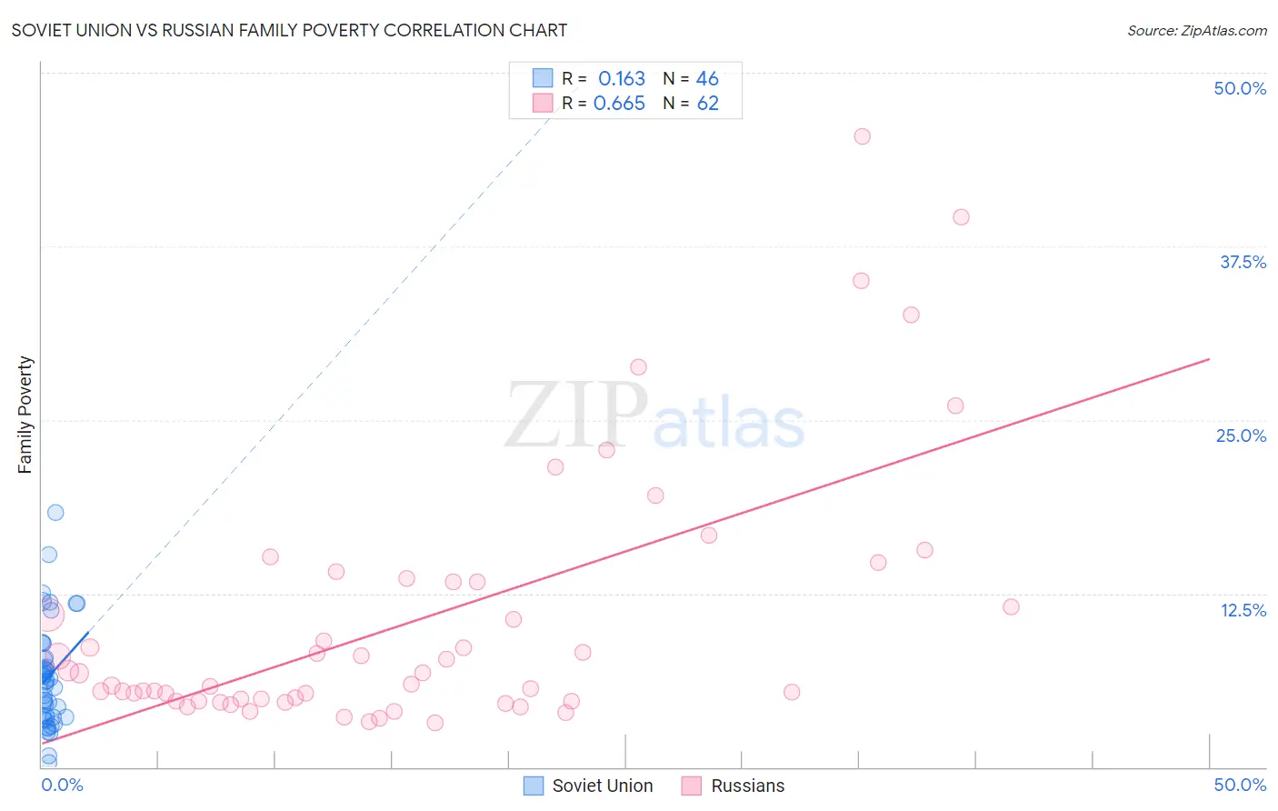 Soviet Union vs Russian Family Poverty
