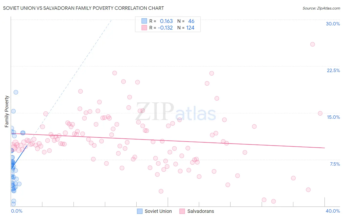 Soviet Union vs Salvadoran Family Poverty