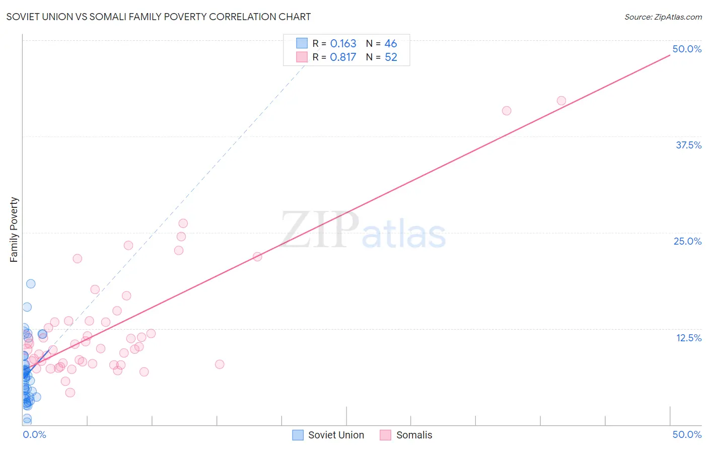 Soviet Union vs Somali Family Poverty