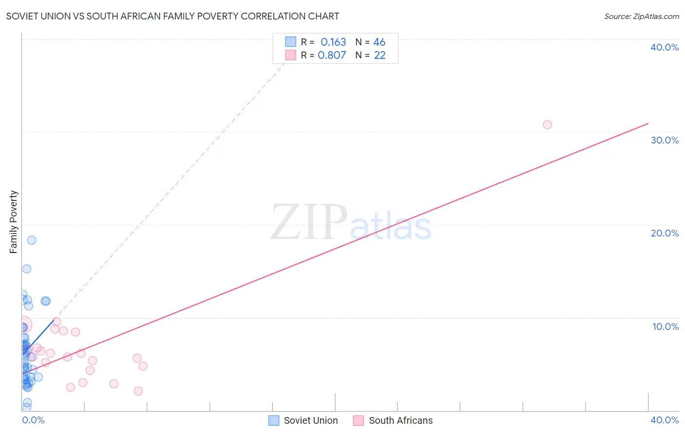 Soviet Union vs South African Family Poverty
