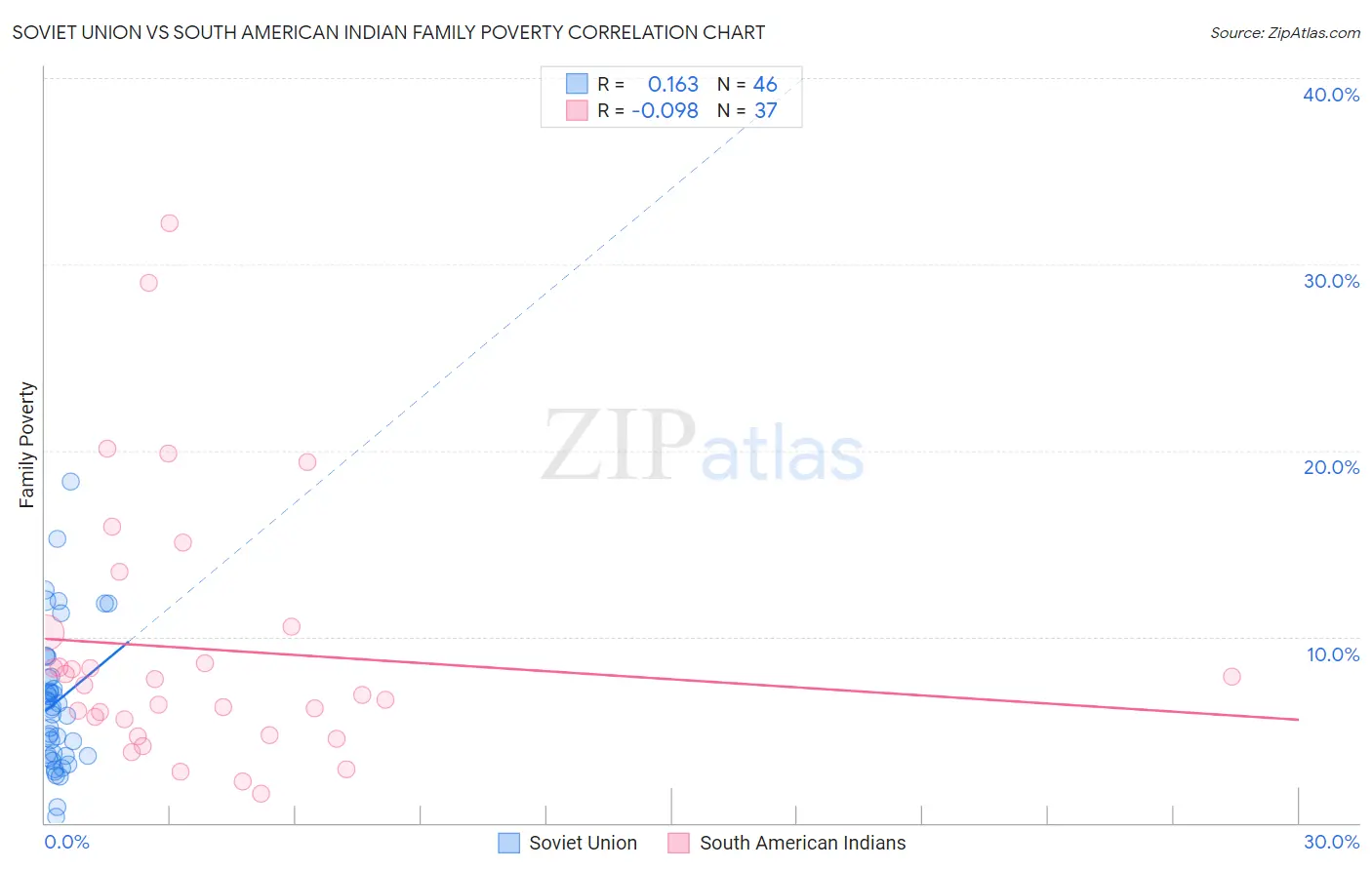 Soviet Union vs South American Indian Family Poverty