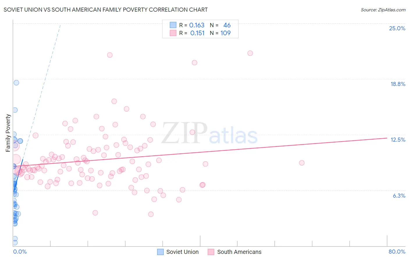 Soviet Union vs South American Family Poverty