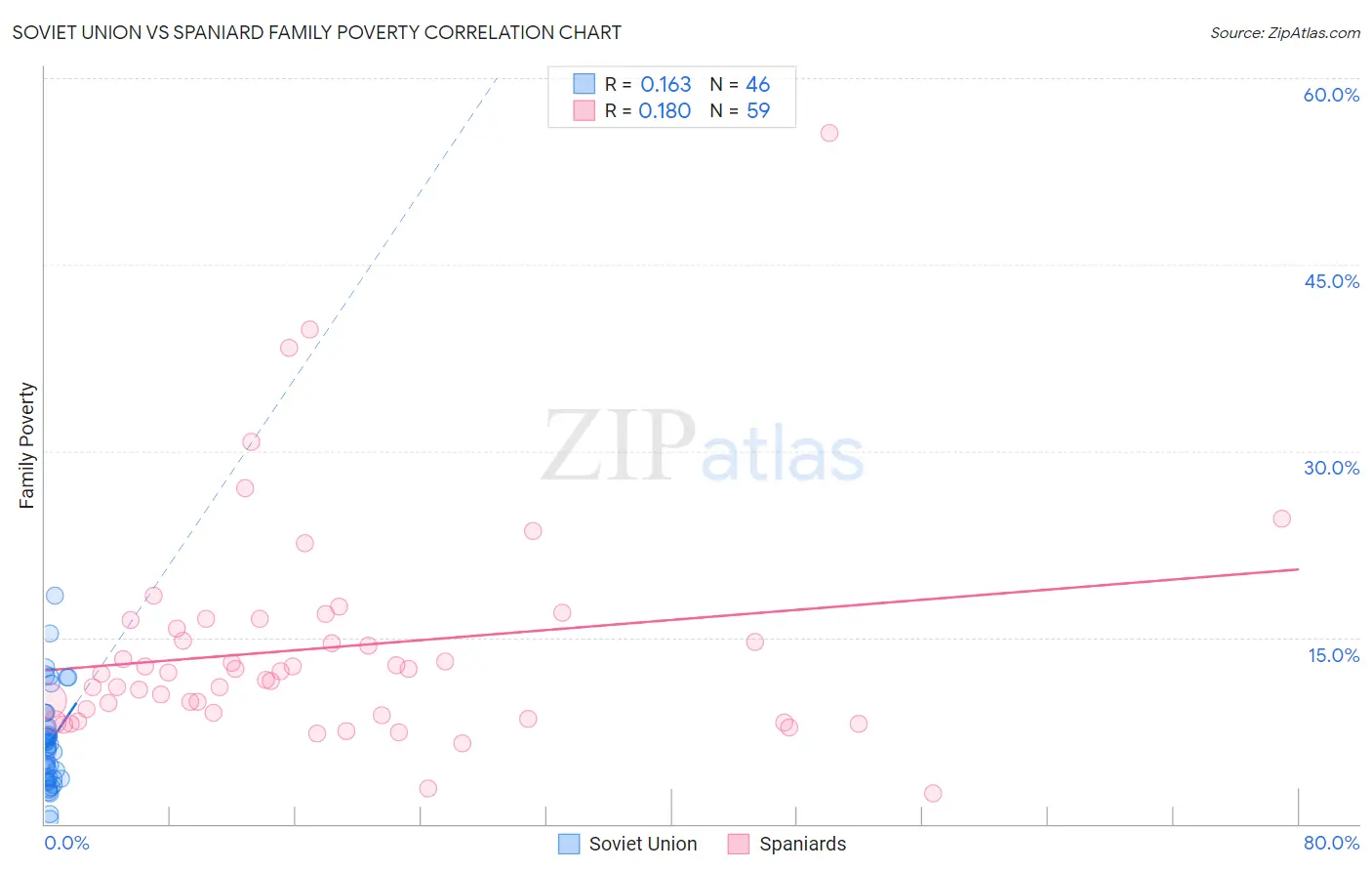 Soviet Union vs Spaniard Family Poverty