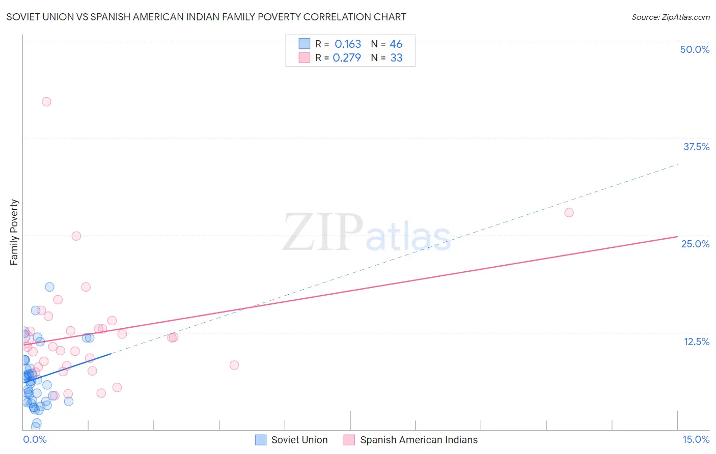 Soviet Union vs Spanish American Indian Family Poverty