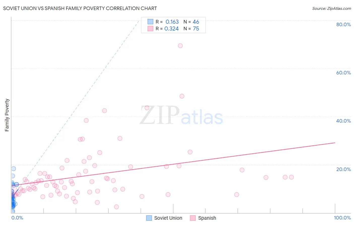 Soviet Union vs Spanish Family Poverty