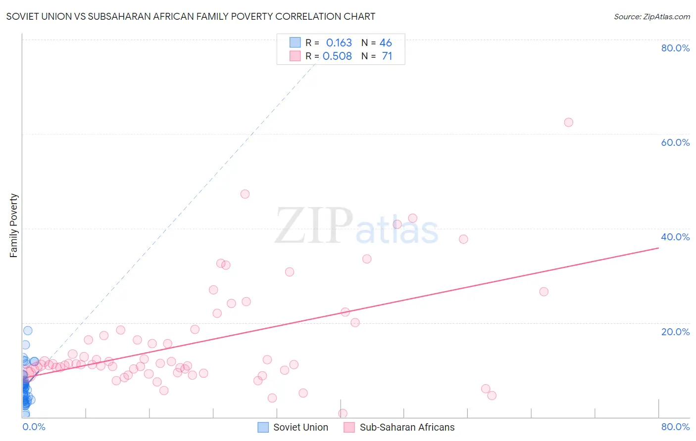 Soviet Union vs Subsaharan African Family Poverty