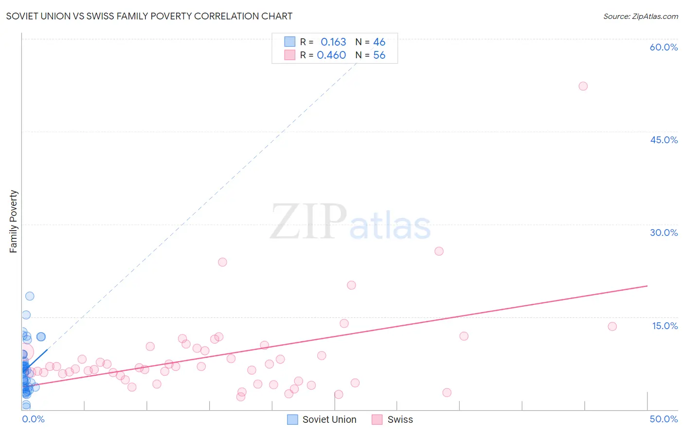 Soviet Union vs Swiss Family Poverty