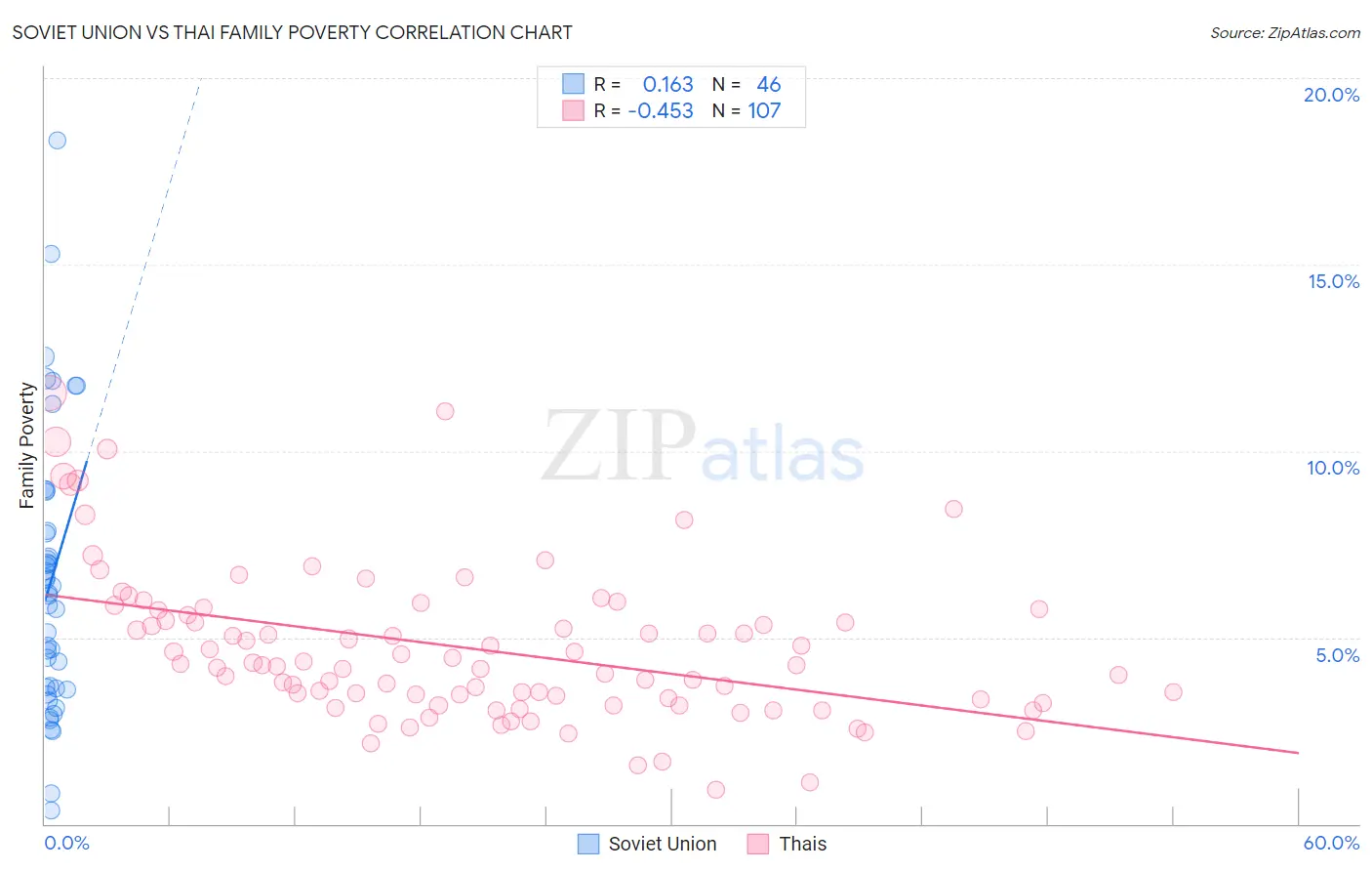 Soviet Union vs Thai Family Poverty